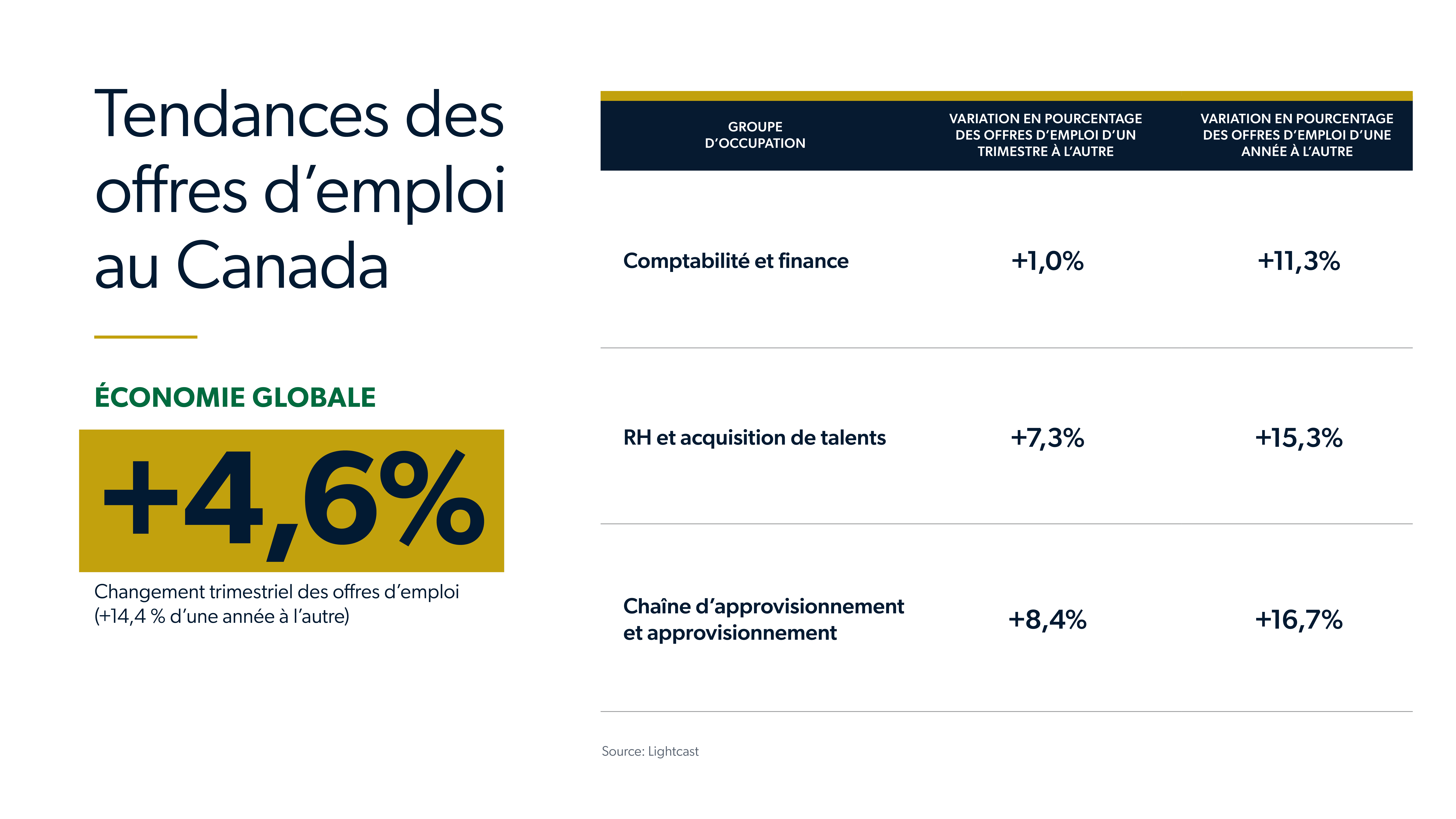 Tendances des offres d'emploi au Canada