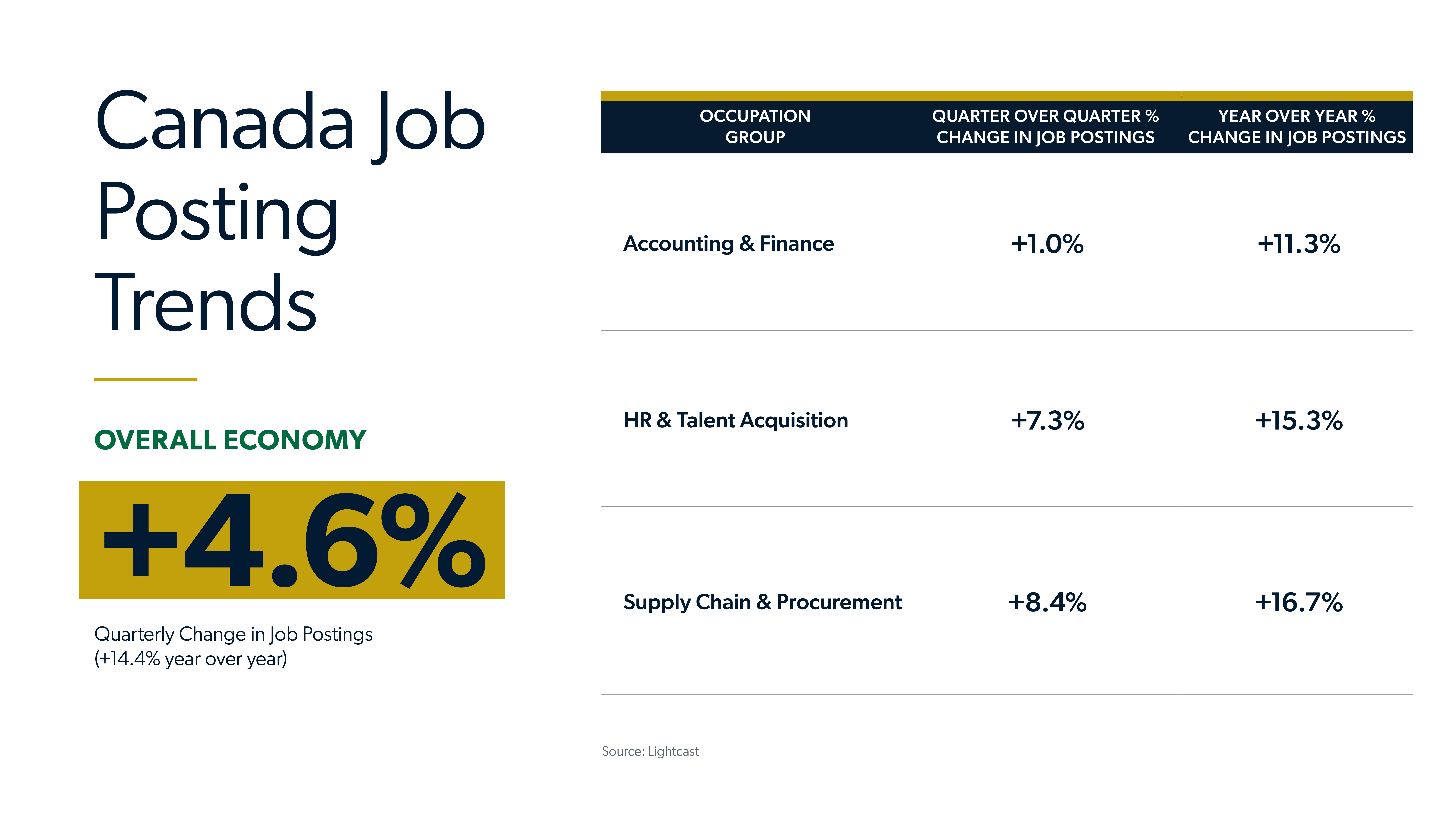 Infographic showing Canada job posting trends by occupation group, QoQ percent change in job postings and YoY change in job postings.
