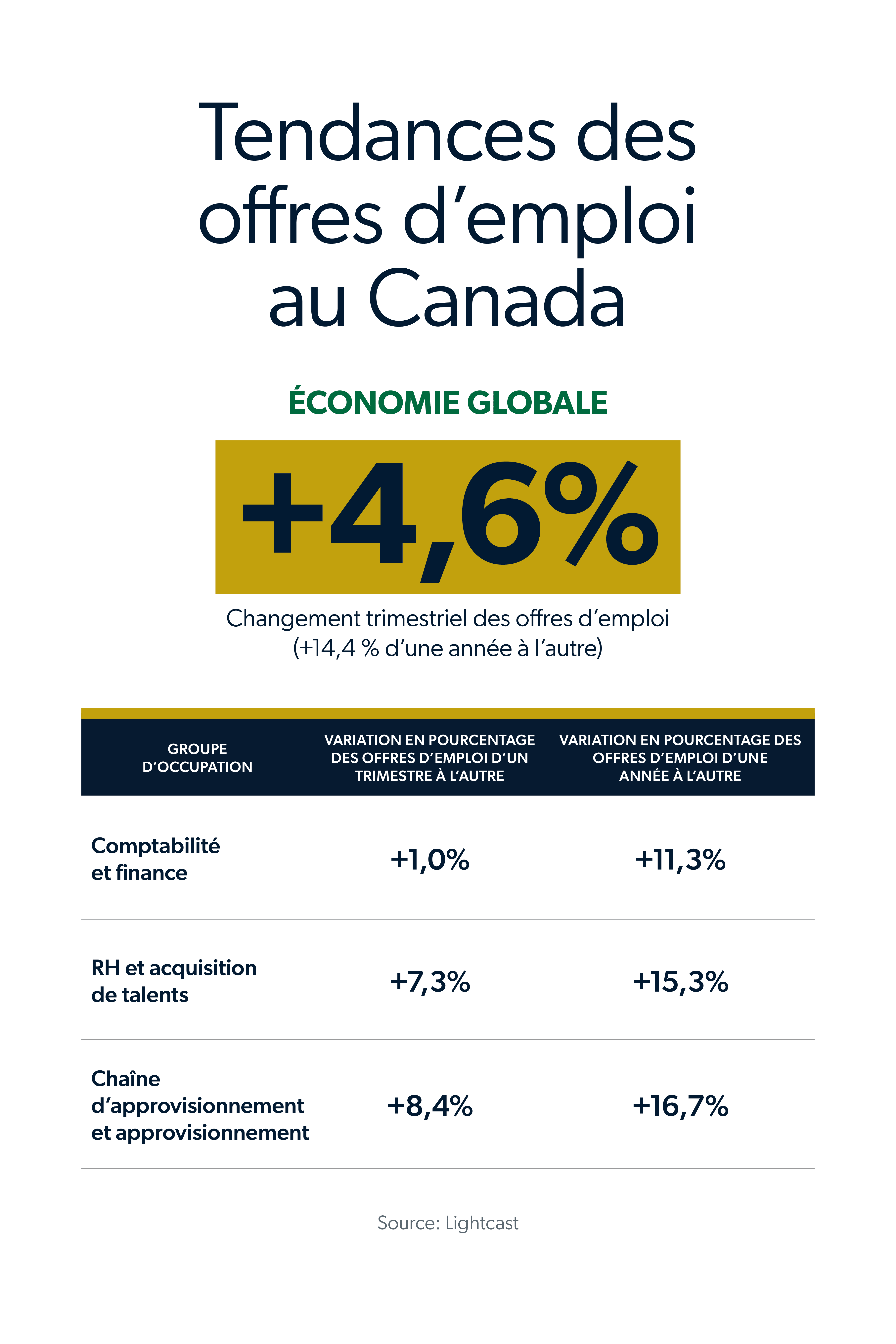 Tendances des offres d'emploi au Canada