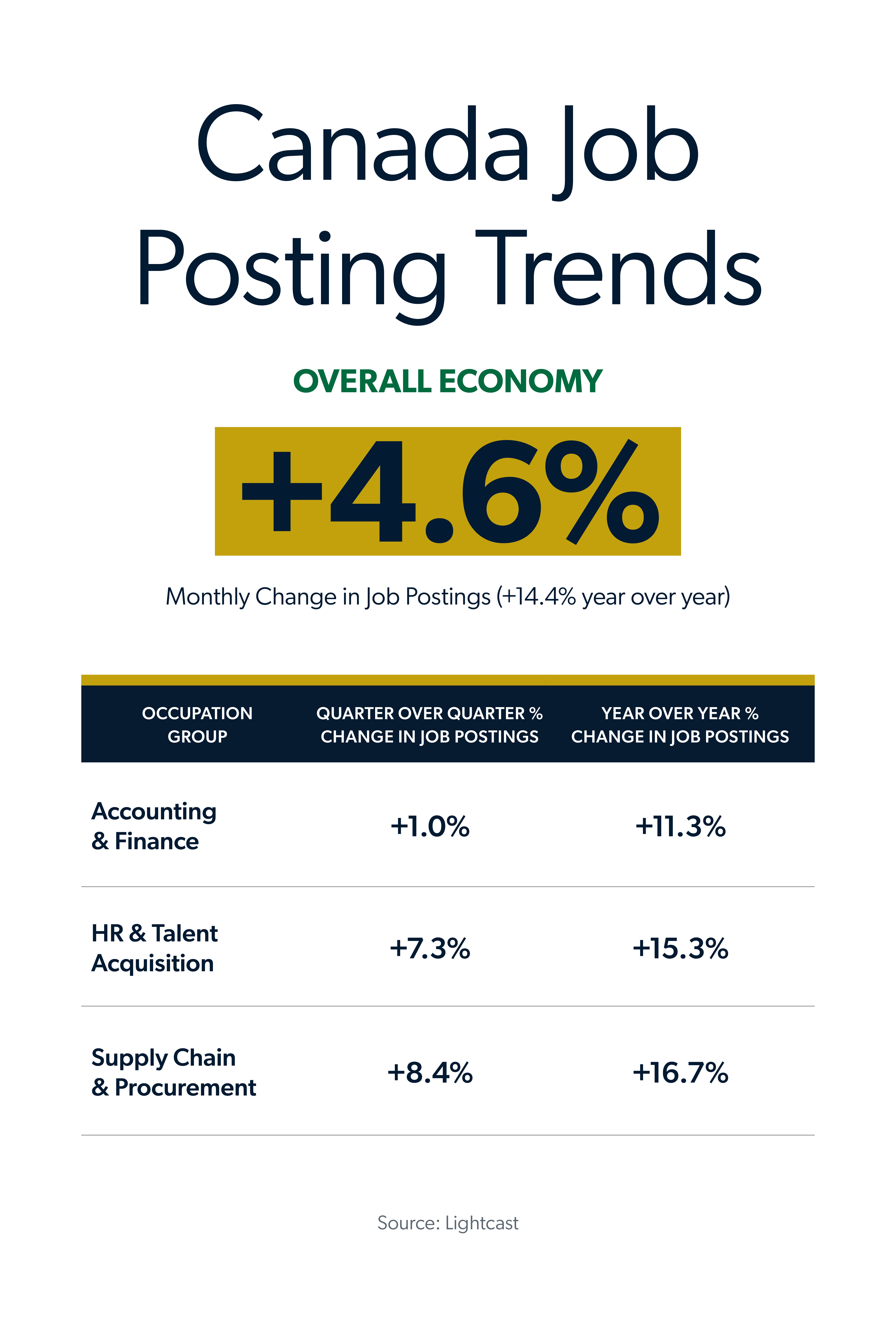 Infographic showing Canada job posting trends by occupation group, QoQ percent change in job postings and YoY change in job postings.