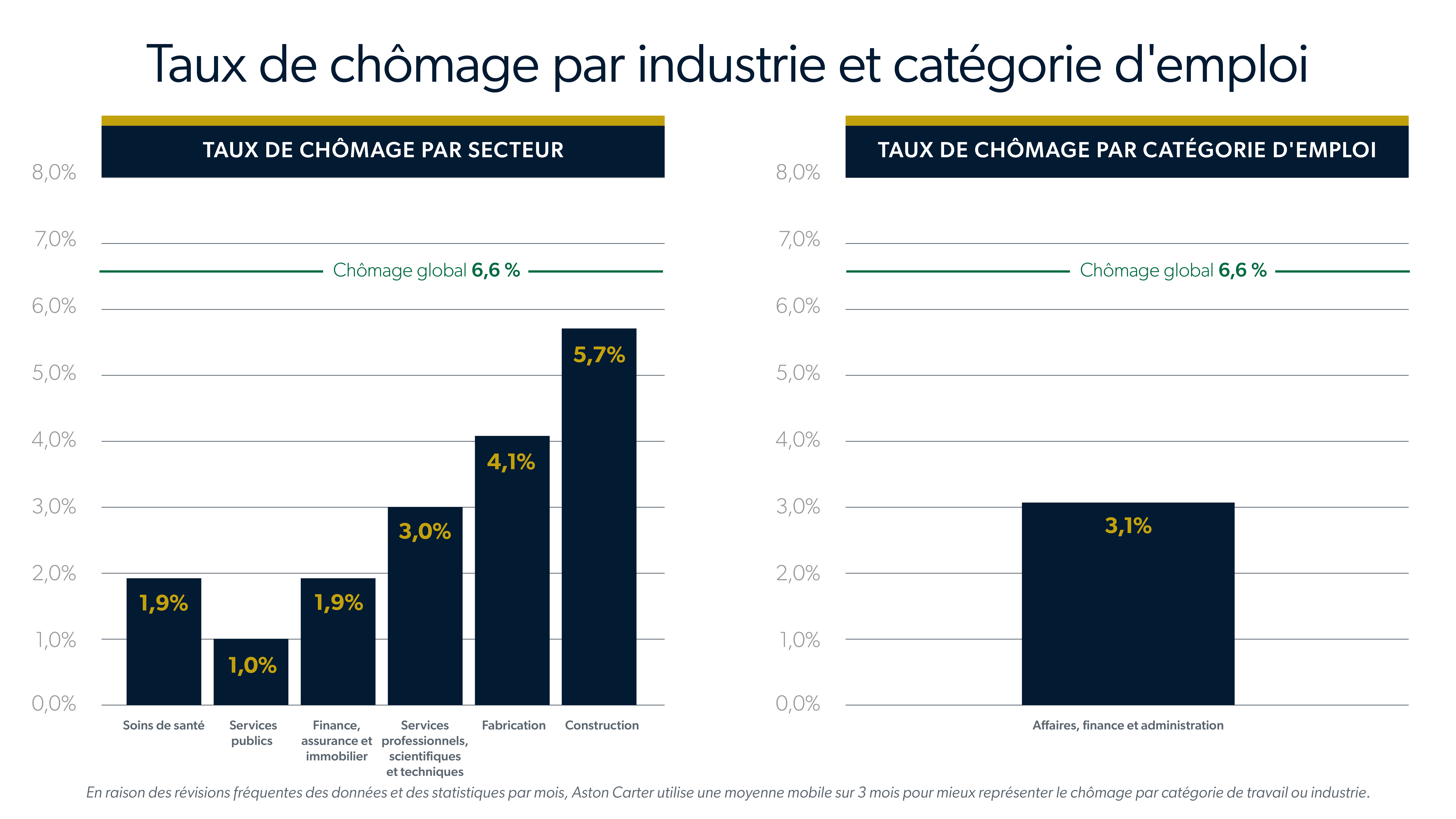 Taux de chômage par industrie et catégorie d'emploi