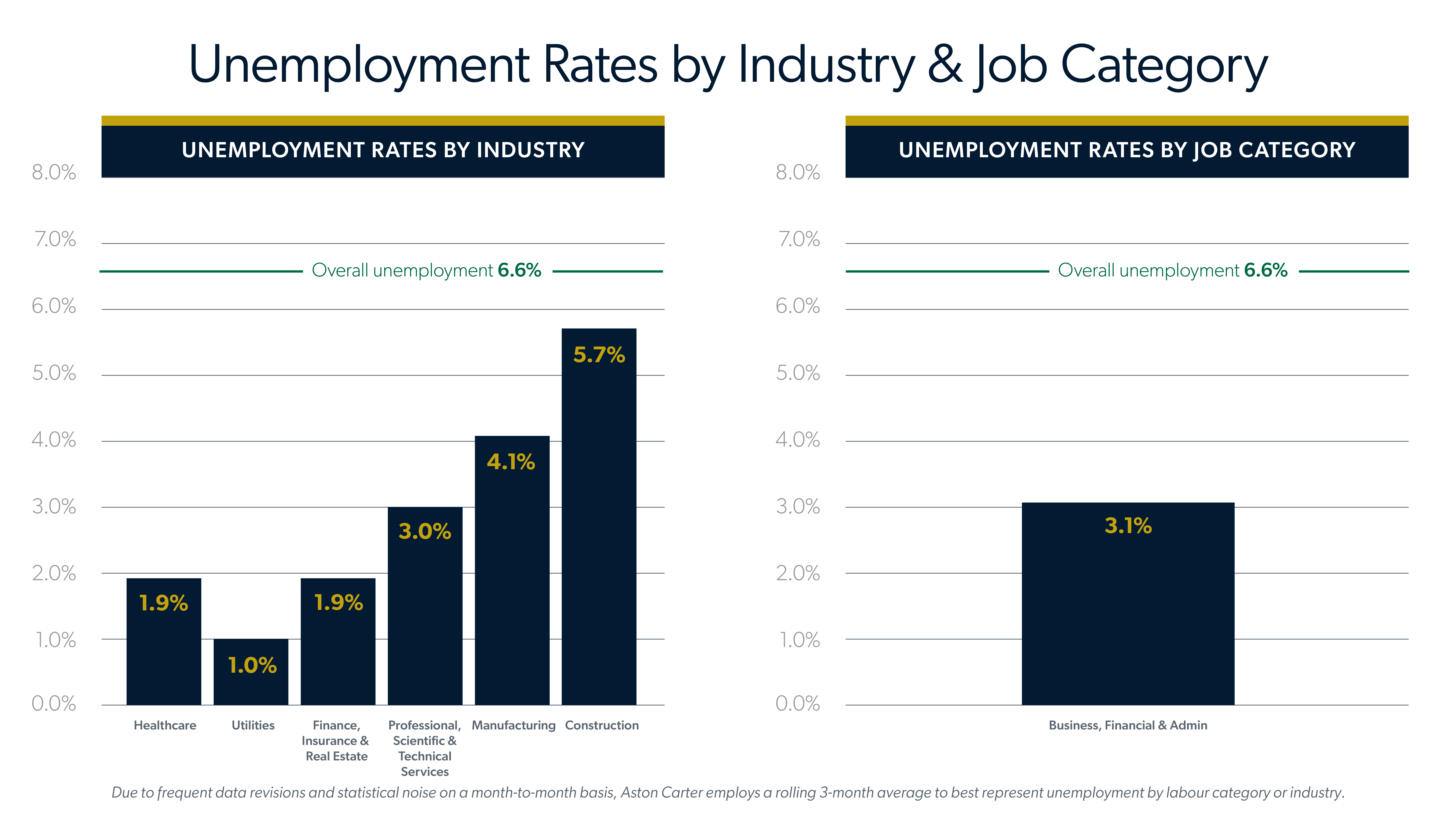 Infographic showing unemployment rates by industry and job category.