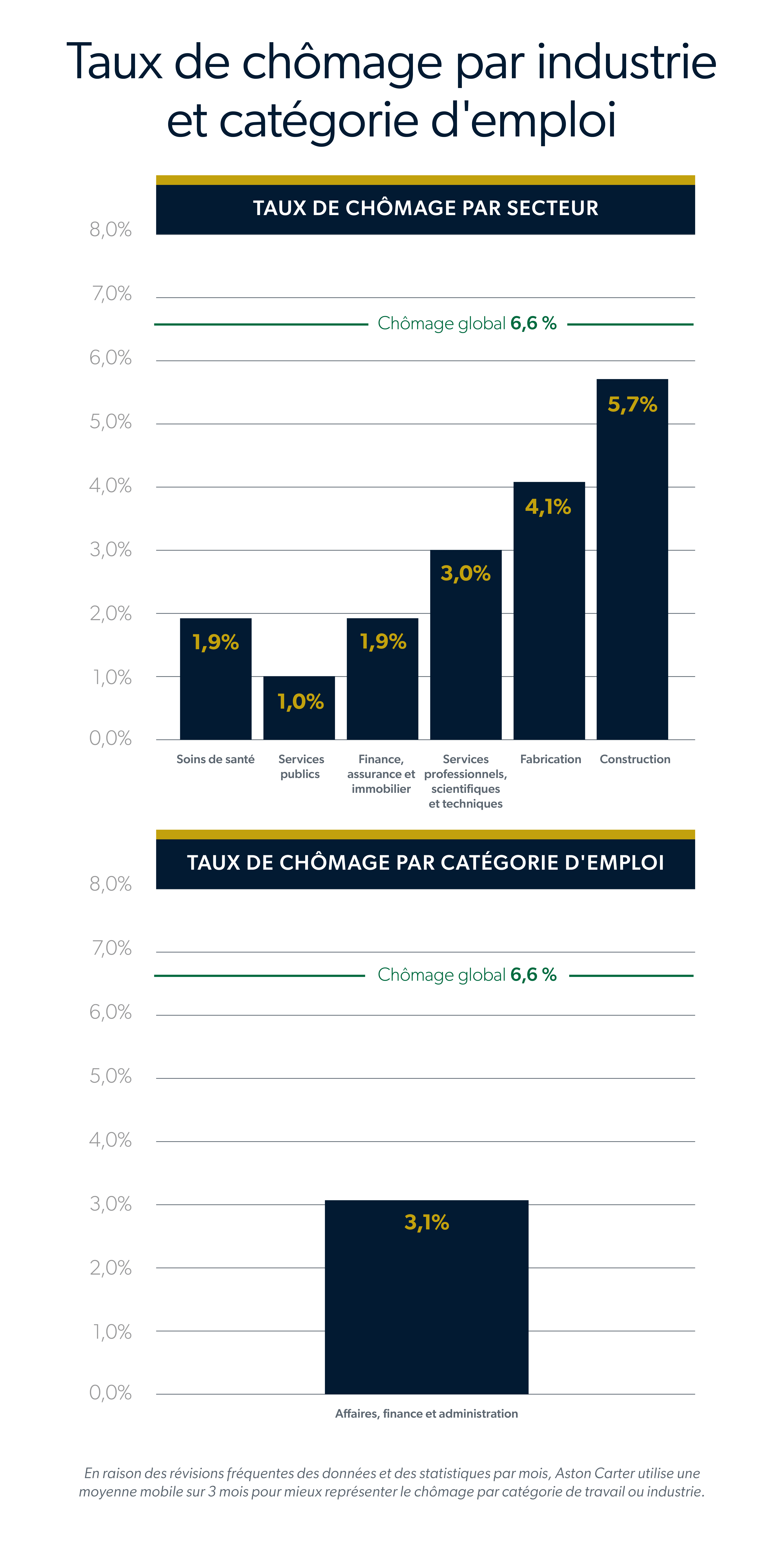 Taux de chômage par industrie et catégorie d'emploi