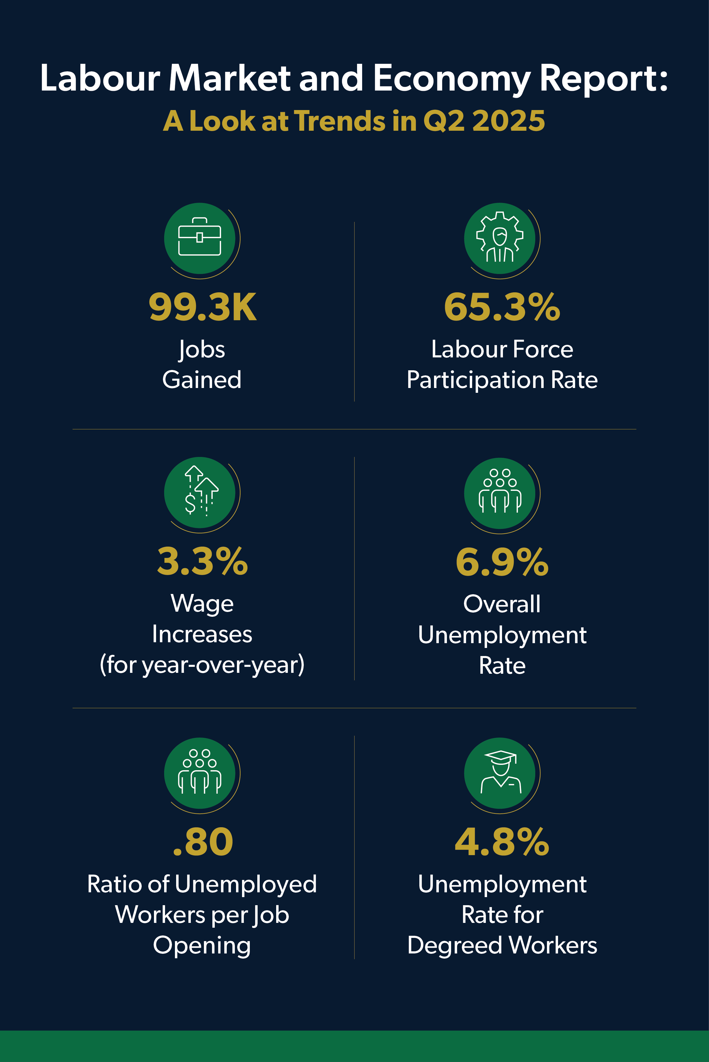 Aston Carter infographic showing the labour market and economy statistics for the quarter two 2025 Canada labour market report. There were 99.3K jobs gained and 6.9% overall unemployment rate.