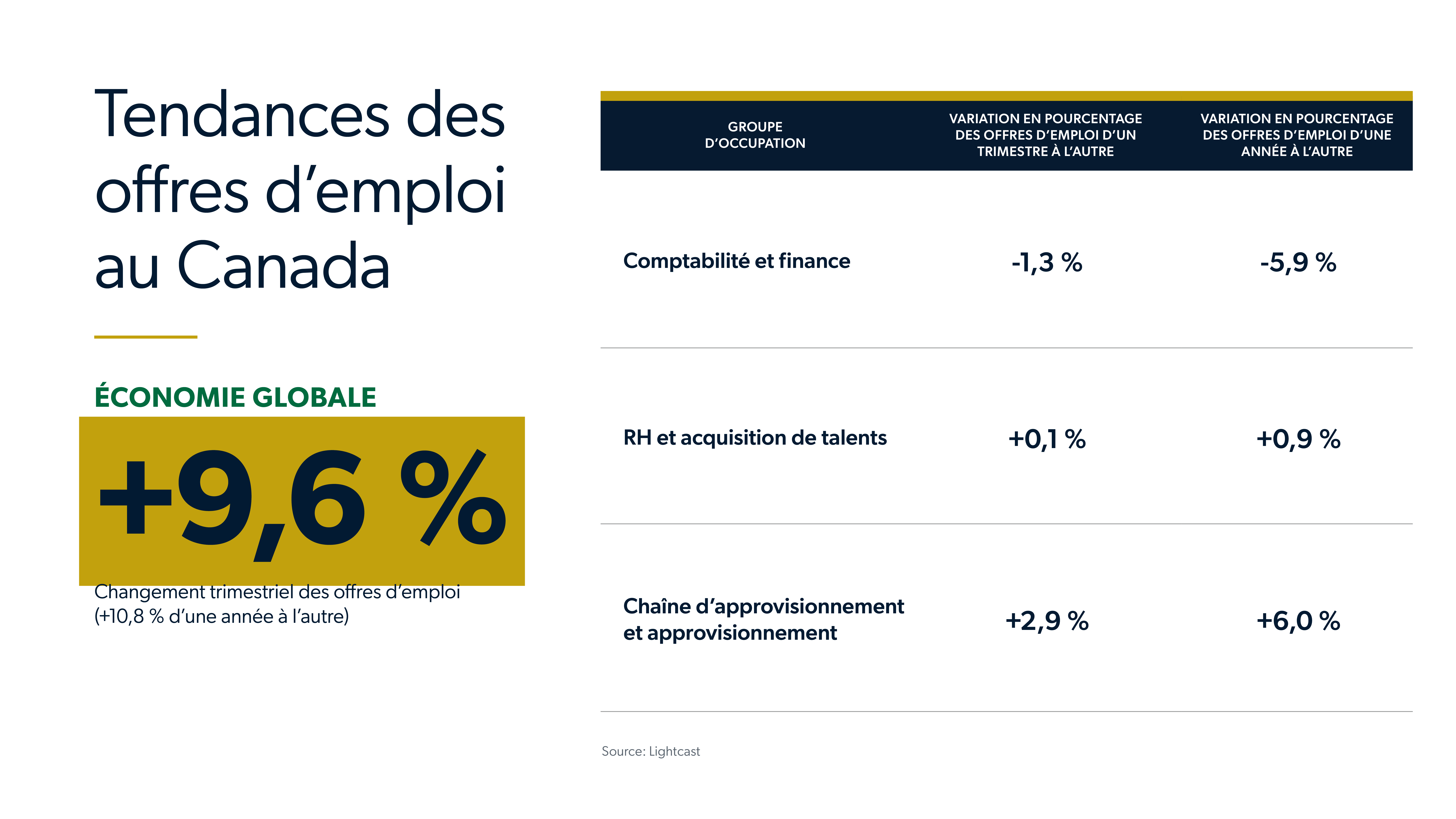Tendances des offres d'emploi au Canada