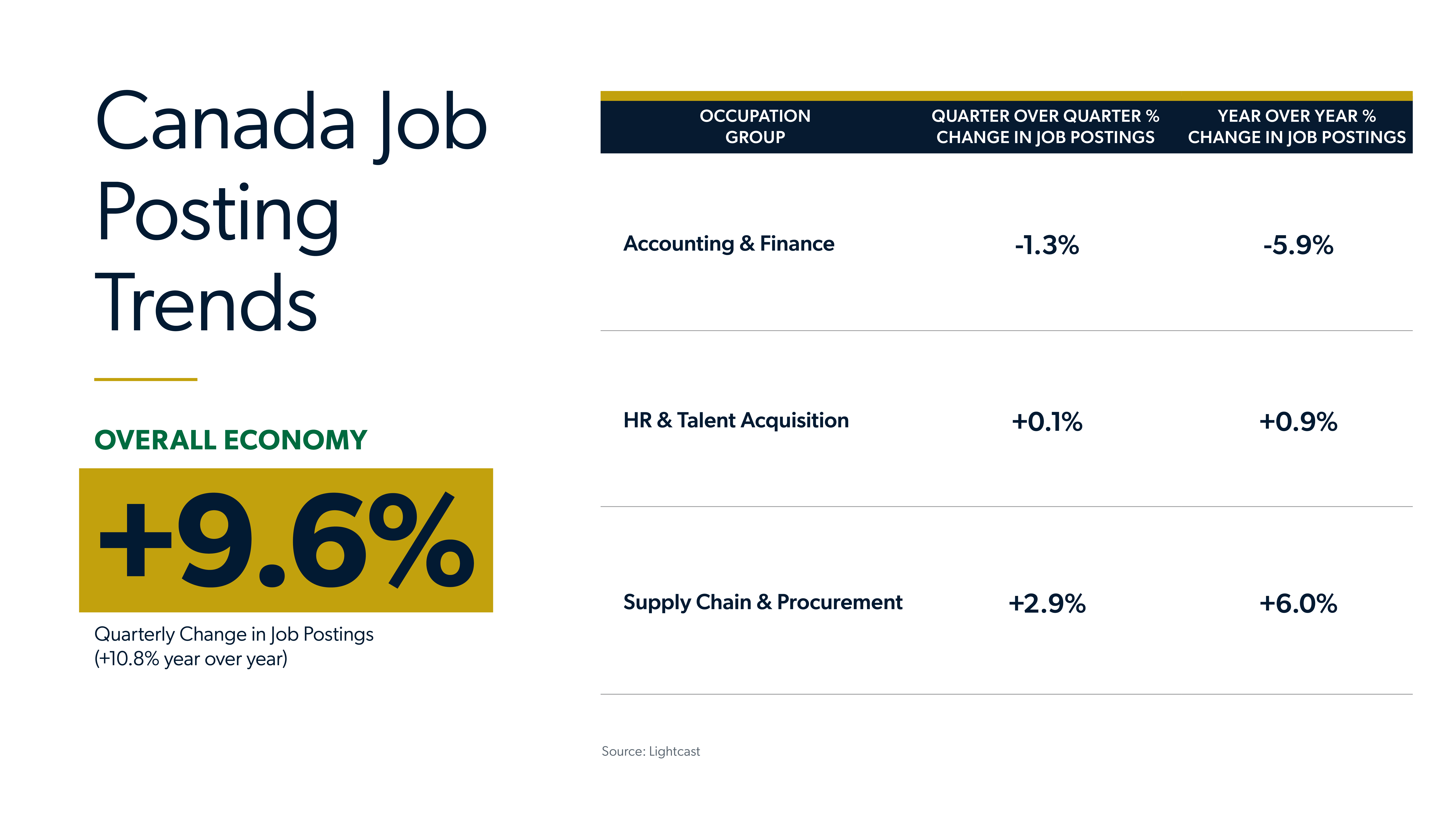 Infographic showing Q2 Canada labour report job posting trends by occupation group, quarter over quater percent change in job postings and year over year percent change in job postings.