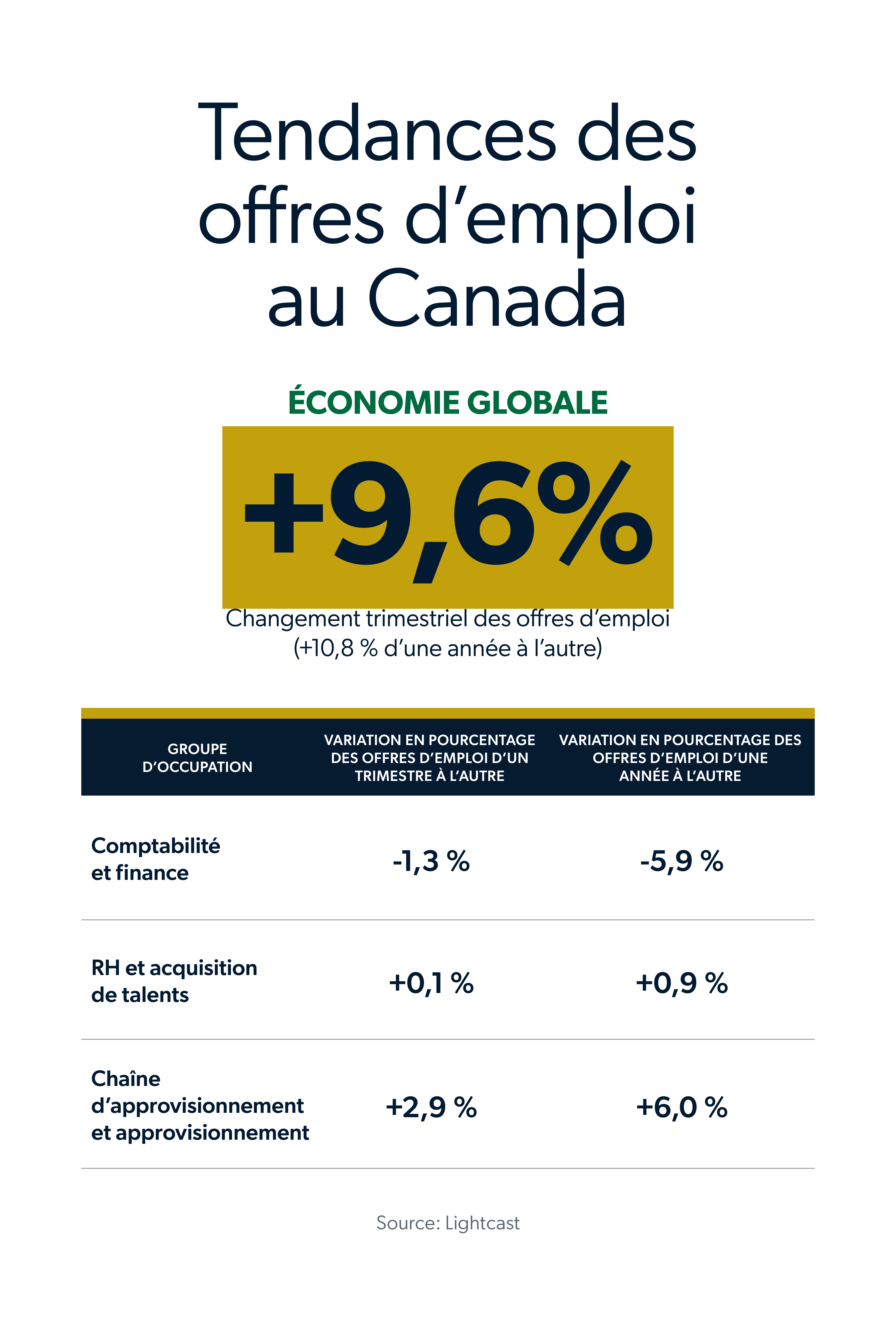 Tendances des offres d'emploi au Canada
