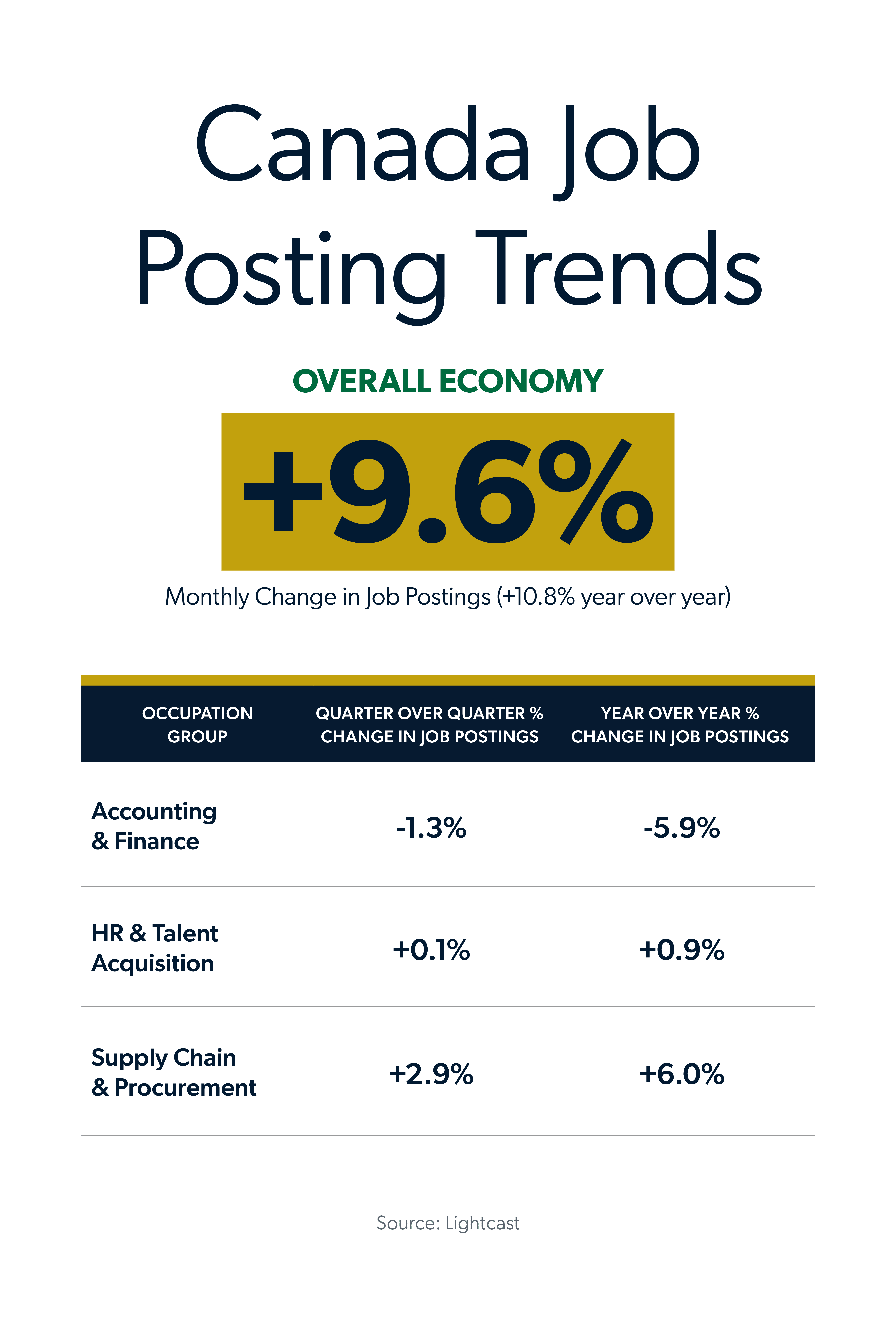 Infographic showing Q2 Canada labour report job posting trends by occupation group, quarter over quater percent change in job postings and year over year percent change in job postings.