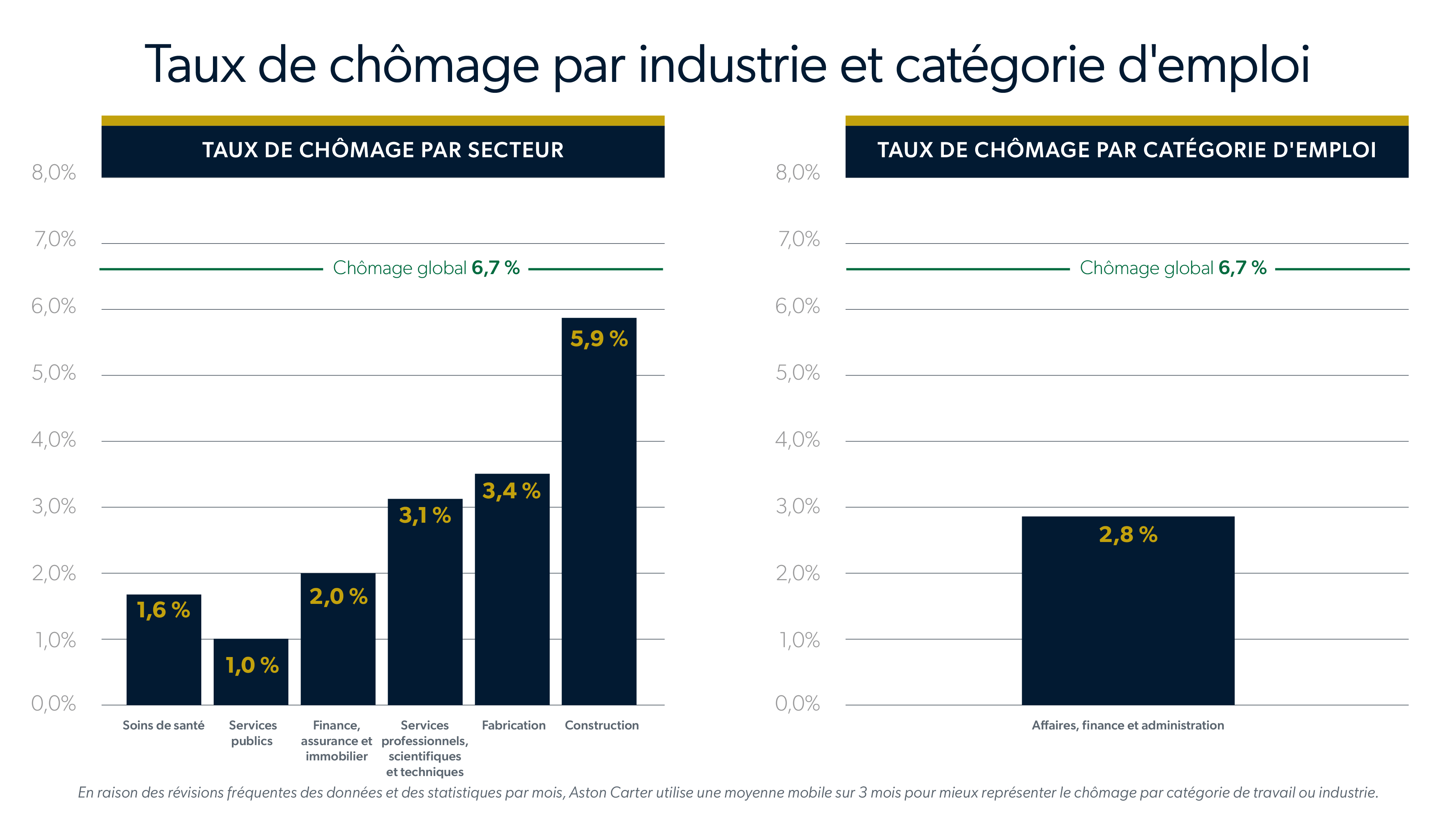 Taux de chômage par industrie et catégorie d'emploi