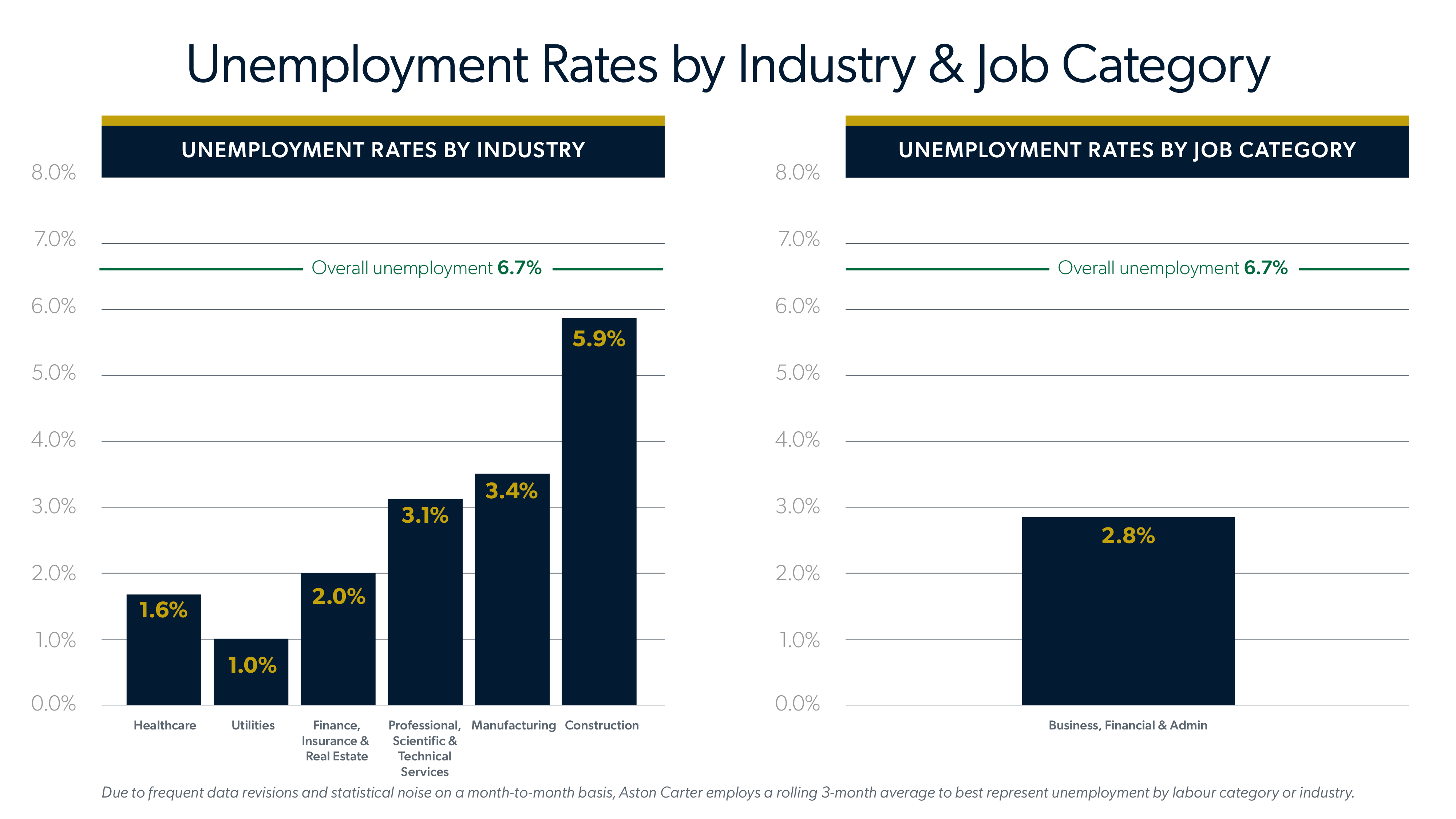 Infographic showing Q2 2026 Canada labour report unemployment rates by industry and job category.