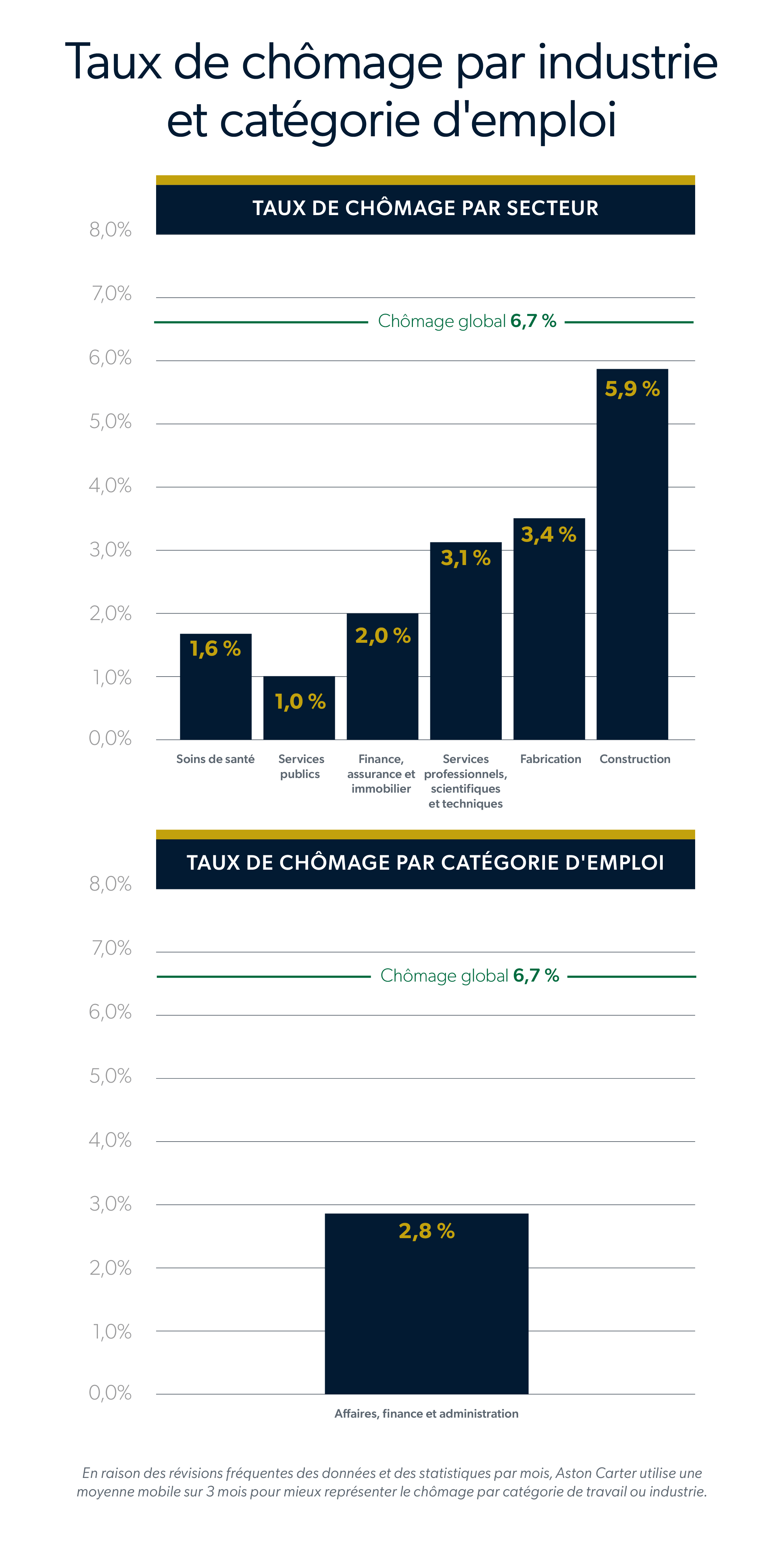 Taux de chômage par industrie et catégorie d'emploi