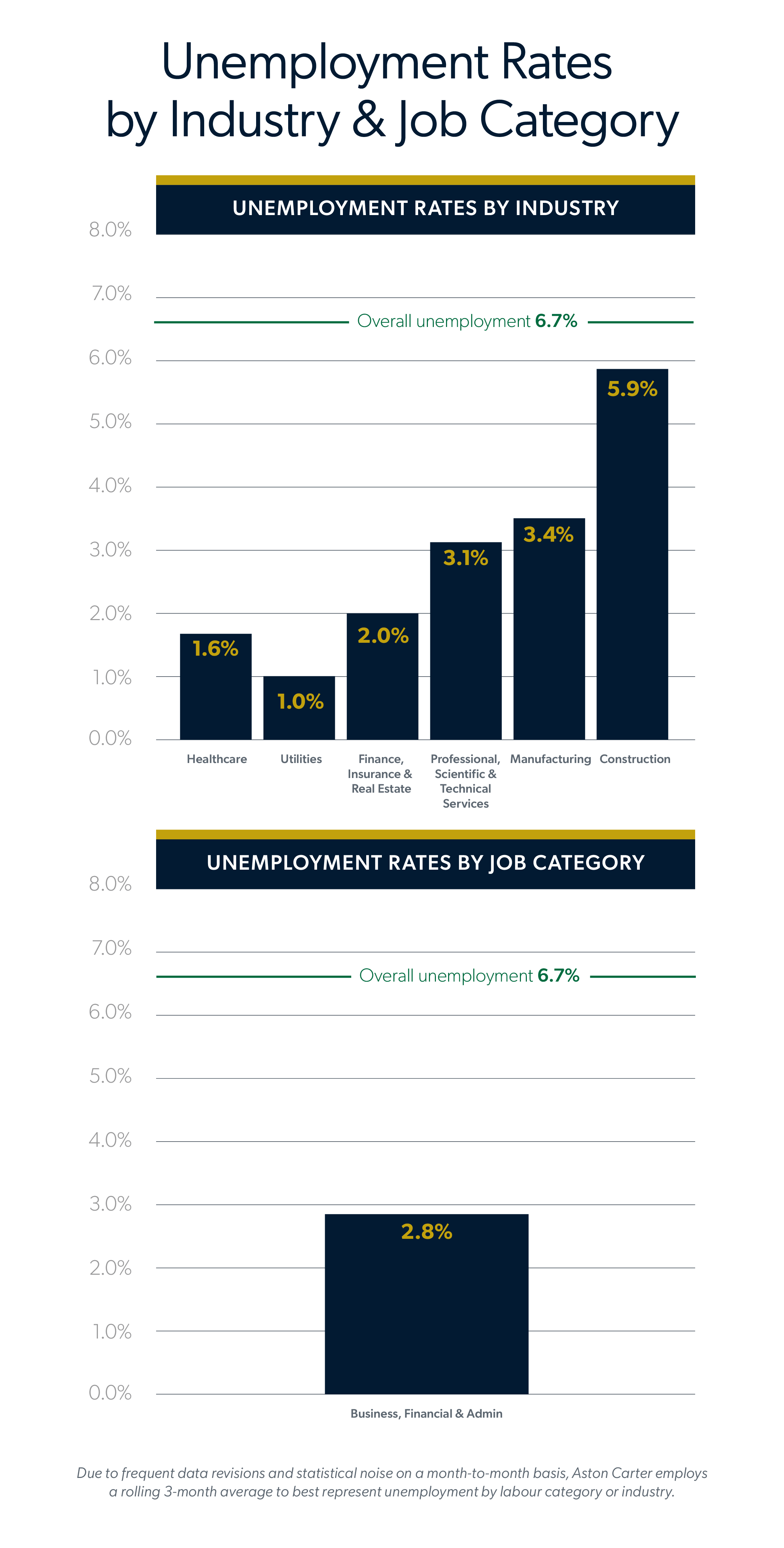 Infographic showing Q2 2026 Canada labour report unemployment rates by industry and job category.