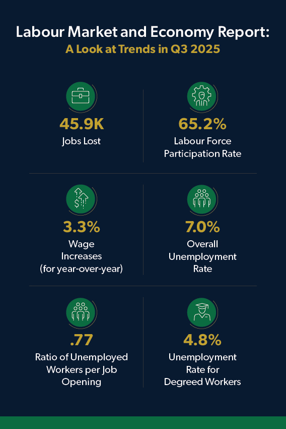 Aston Carter infographic showing the labour market and economy statistics for Q3 2025 Canada labour market report. There were 45.9K jobs lost and 7.0% overall unemployment rate.