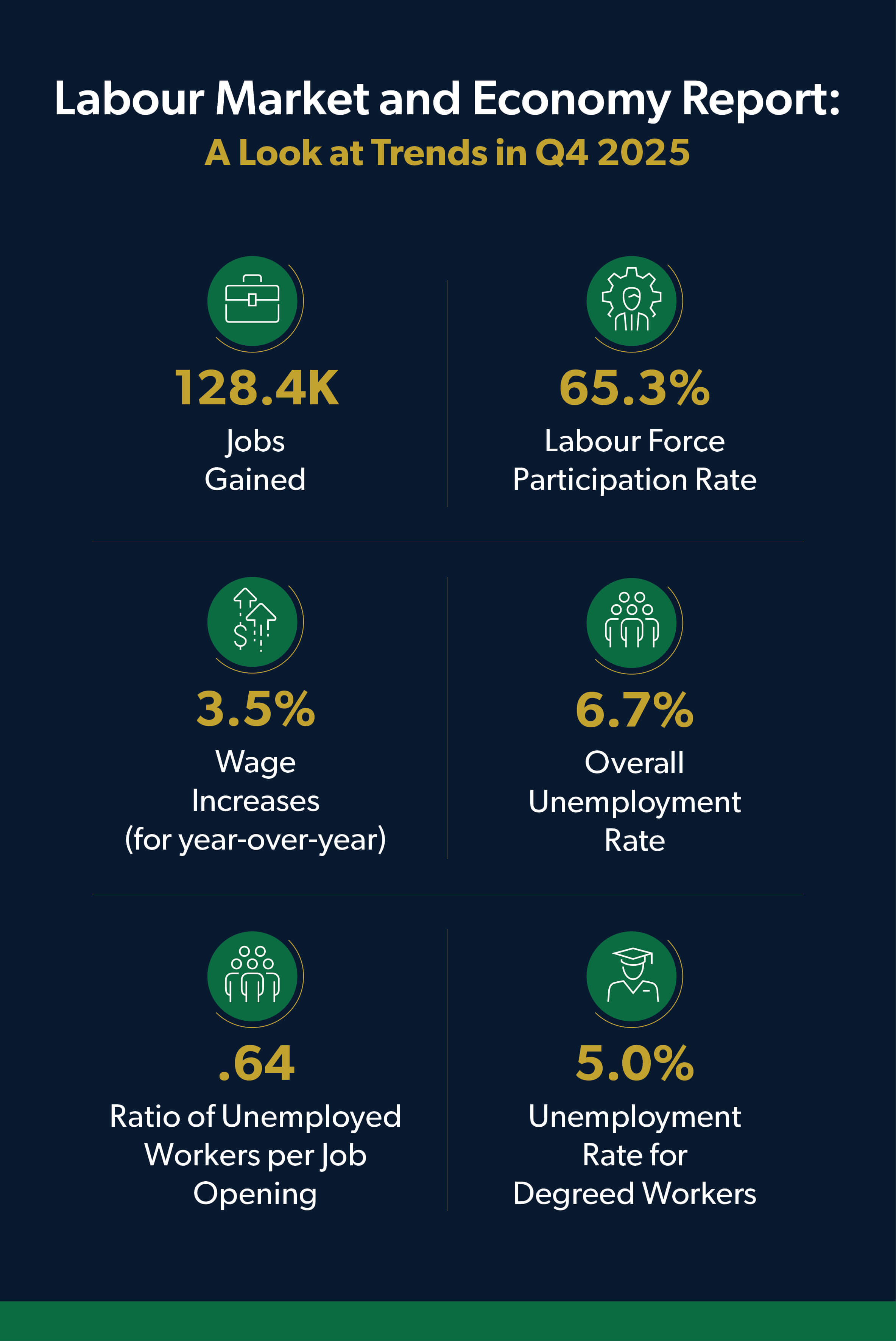 Canada Q4 labour report looking at labour market and economy trends.