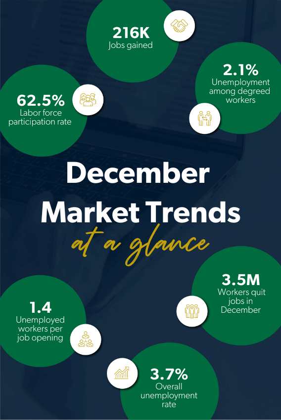 December2023 market trends: 216K jobs gained and 3.7% unemployment rate.