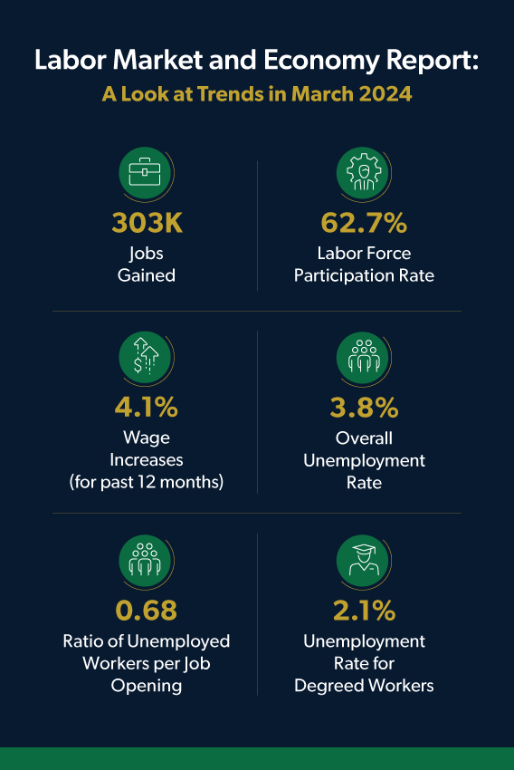 April 2024 jobs report show March labor trends of 303K jobs gained & 3.8% unemployment rate.
