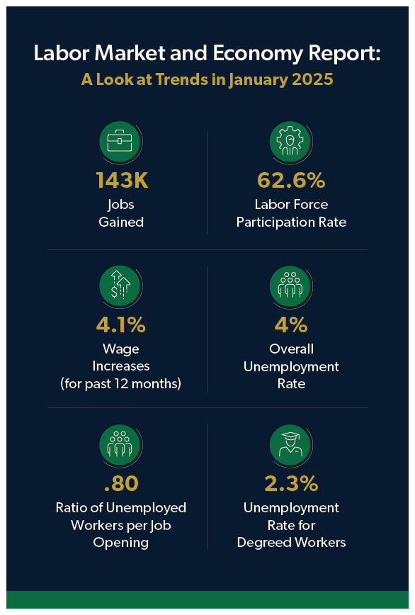 January 2025 jobs report summarized in an infographic featuring December 2024 labor market and economy trends. Some statistics include 143K jobs gained and a 4% unemployment rate.