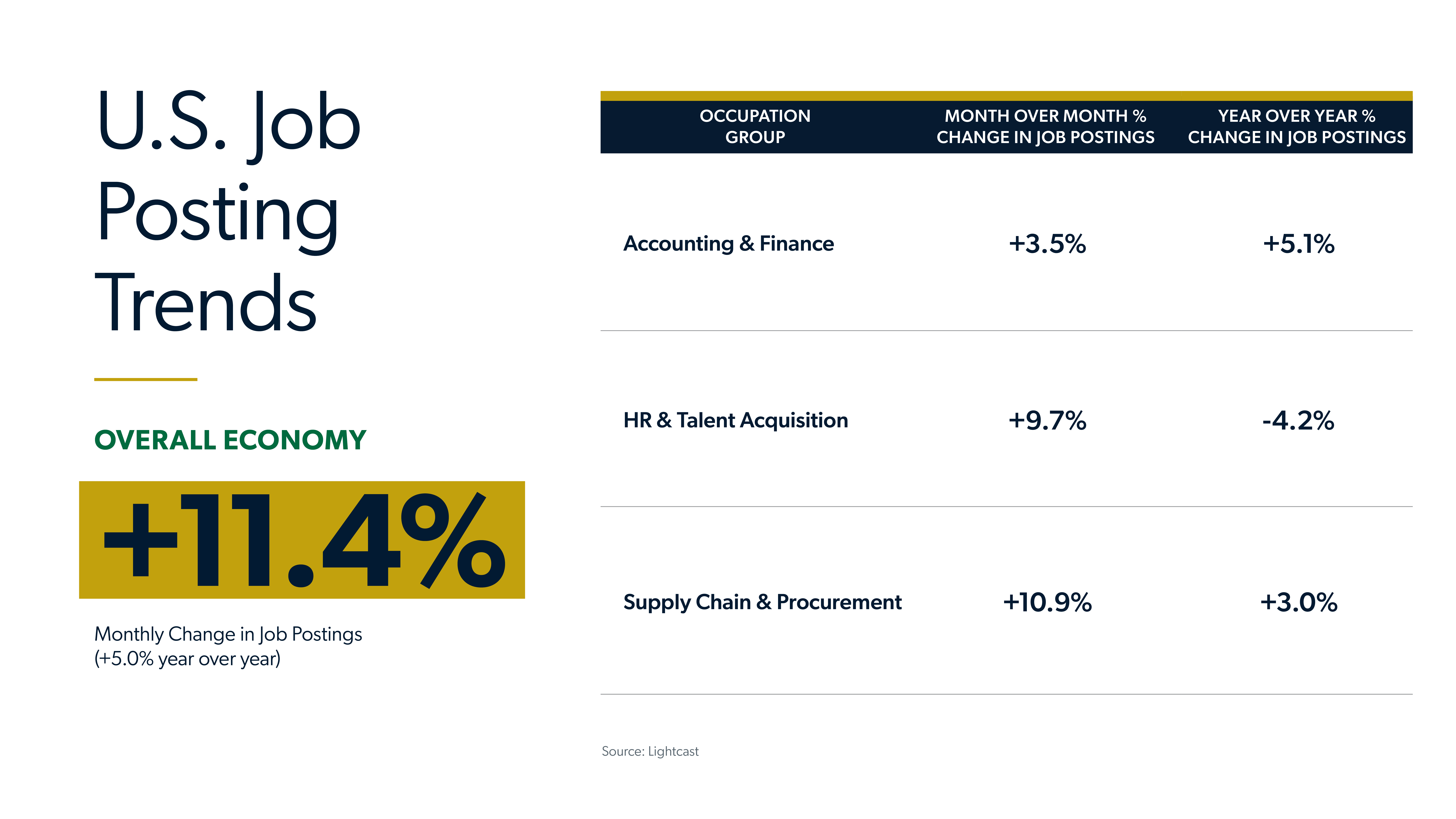Asto Carter infographic showing the U.S. job posting trends by occupation group, month over month percent change in job postings and year over year percent change in job postings.