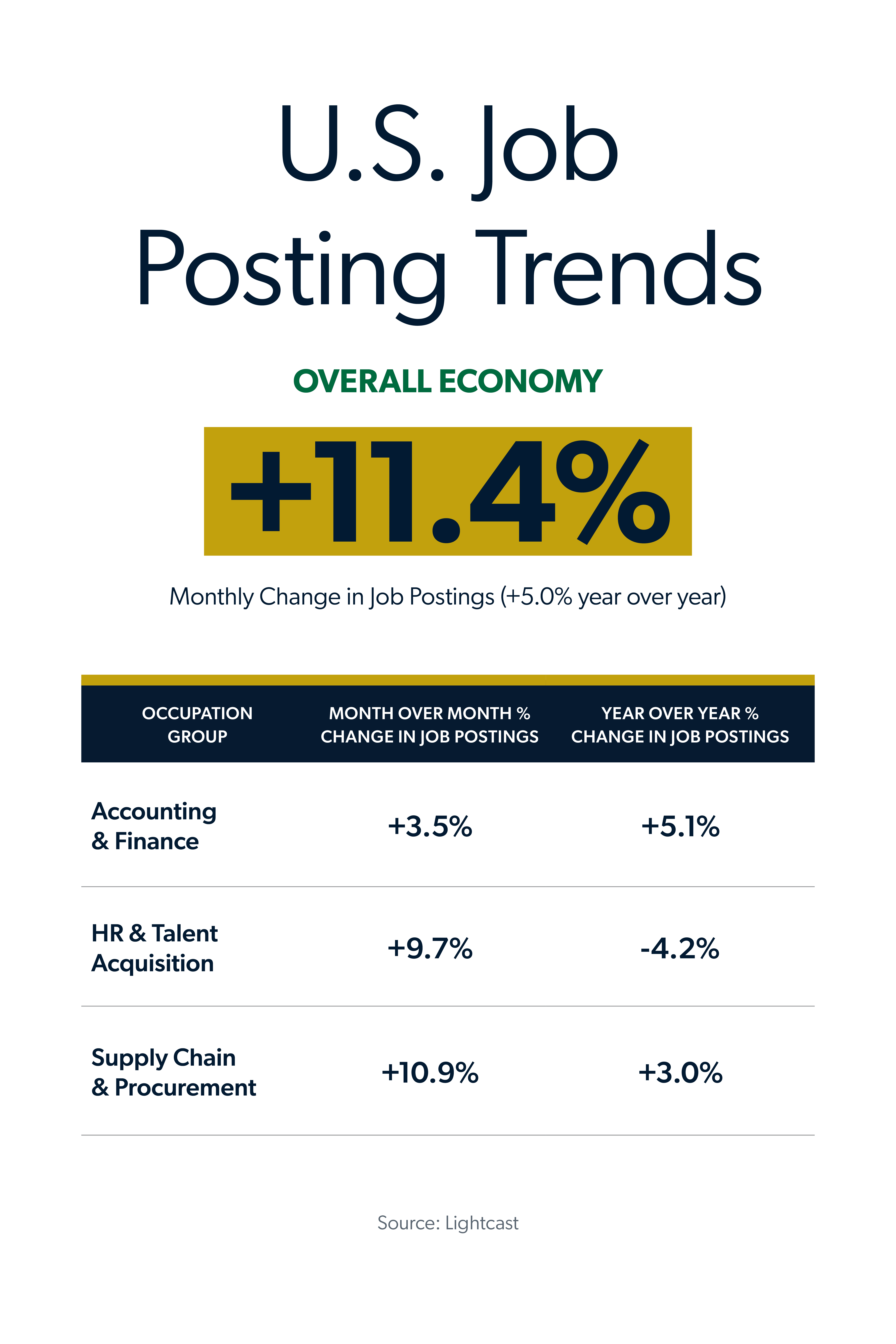 Aston Carter infographic showing U.S. job posting trends by occupation group, month over month percent change in job postings and year over year percent change in job postings.