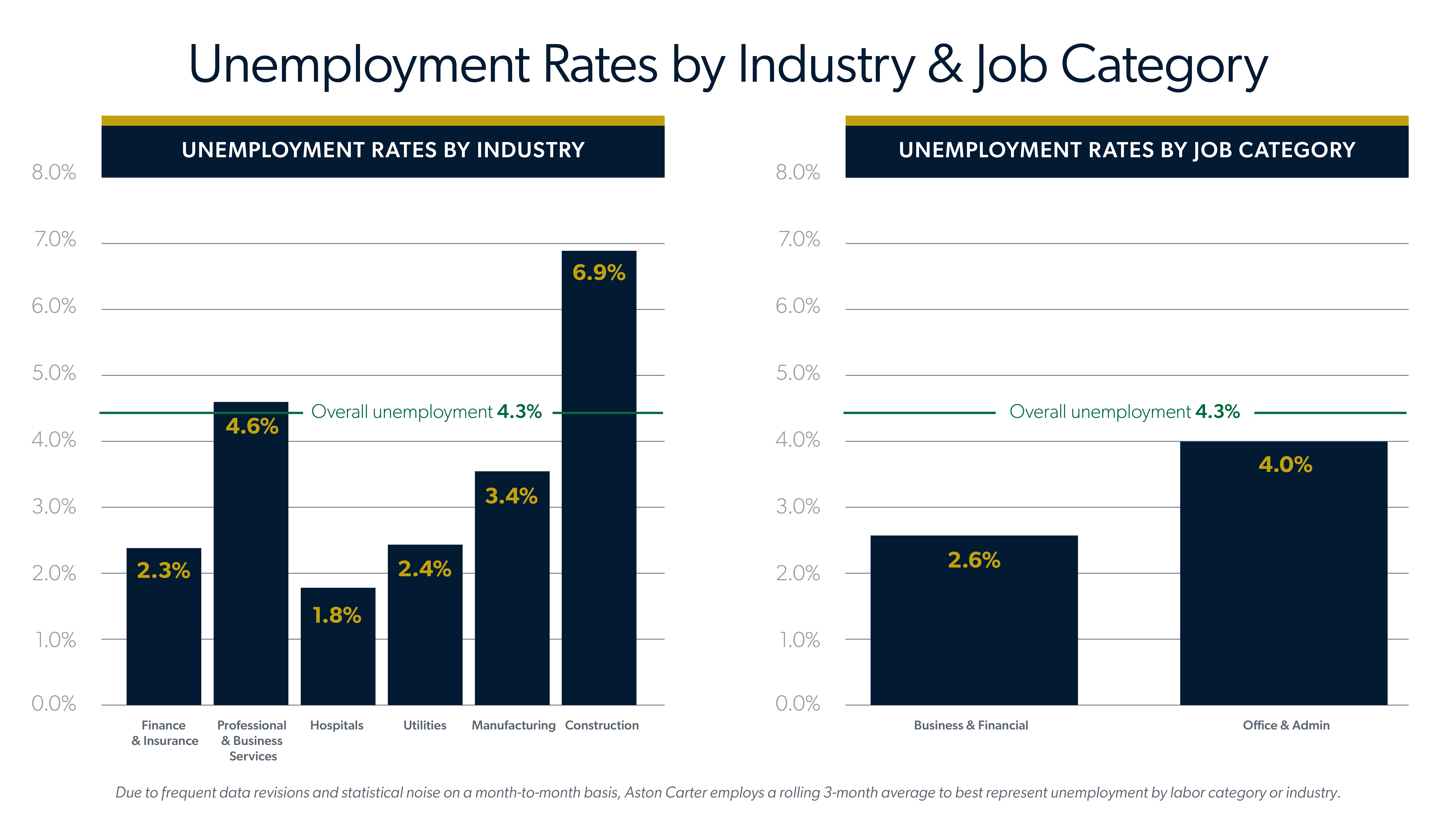 Aston Carter infograph showing unemployment rates by industry and job category.