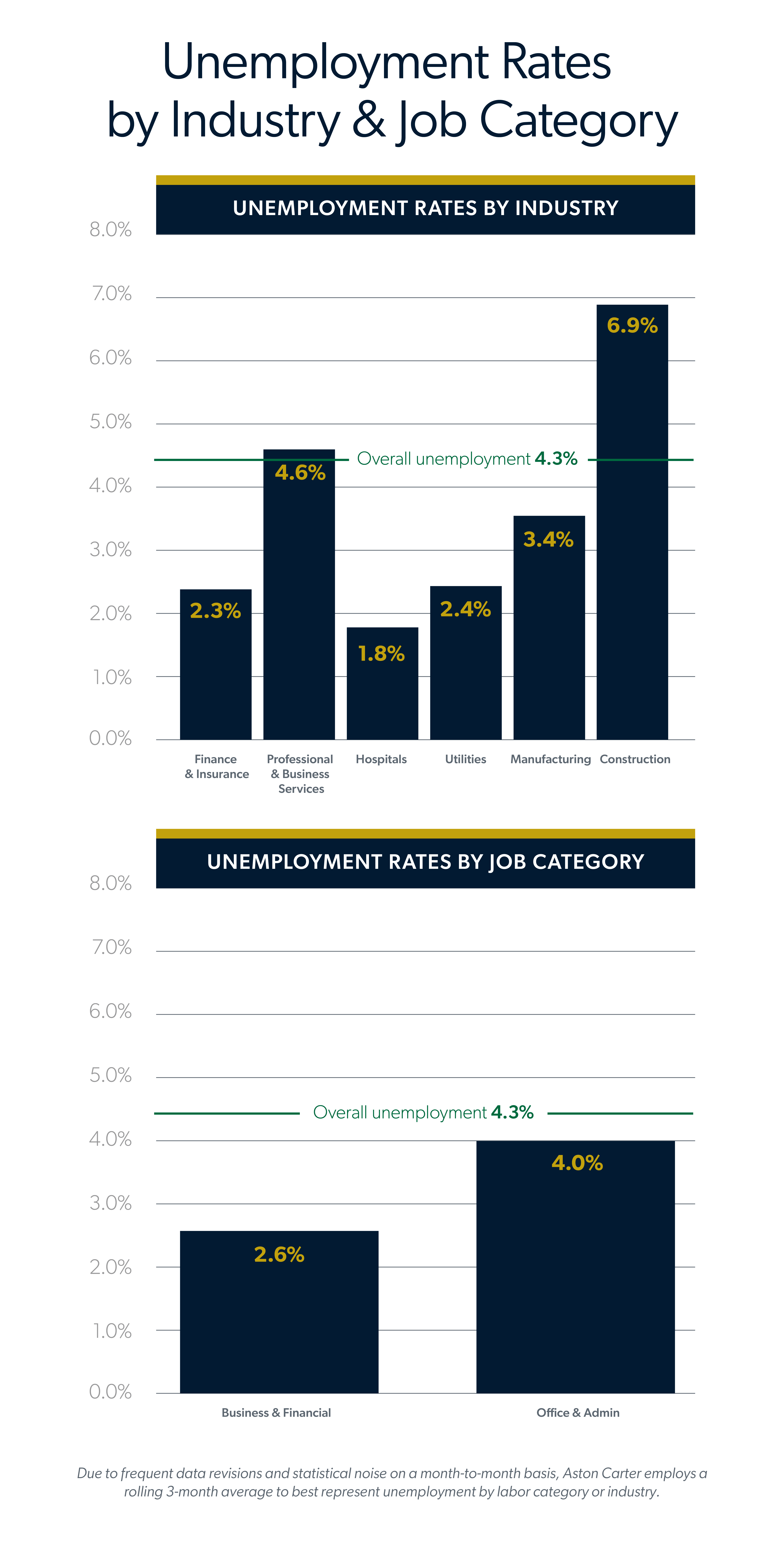 Aston Carter infograph showing unemployment rates by industry and job category.