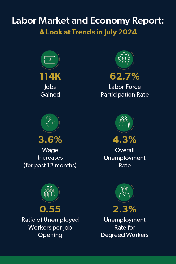 August 2024 jobs report a look at July labor market trends: 114K jobs gained and 4.3% unemployment rate.