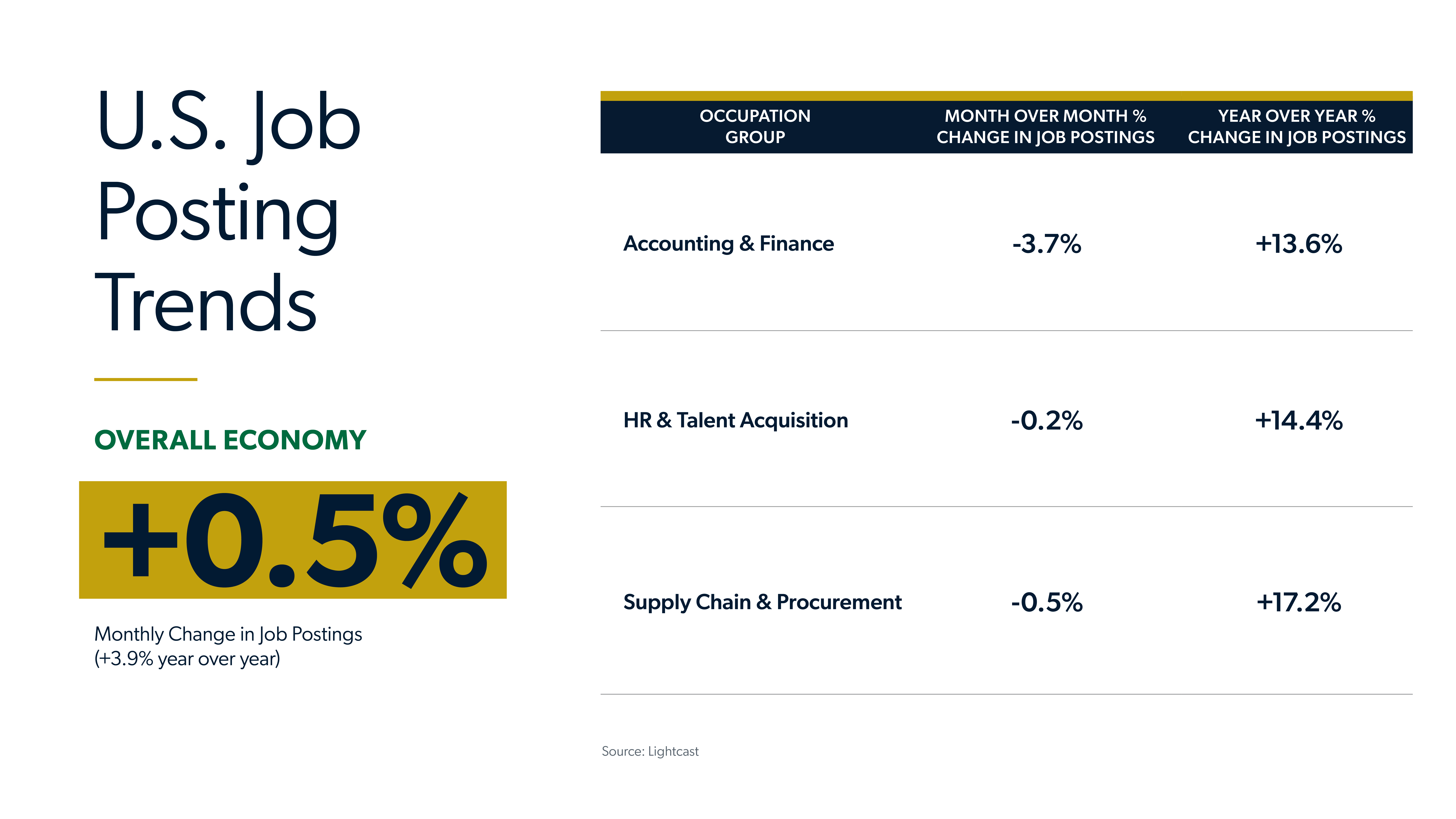 Infographic showing U.S. job posting trends by occupation group, month over month percent change in job postings and year over year percent change in job postings for the August 2026 jobs report looking at July 2026 labor market trends.