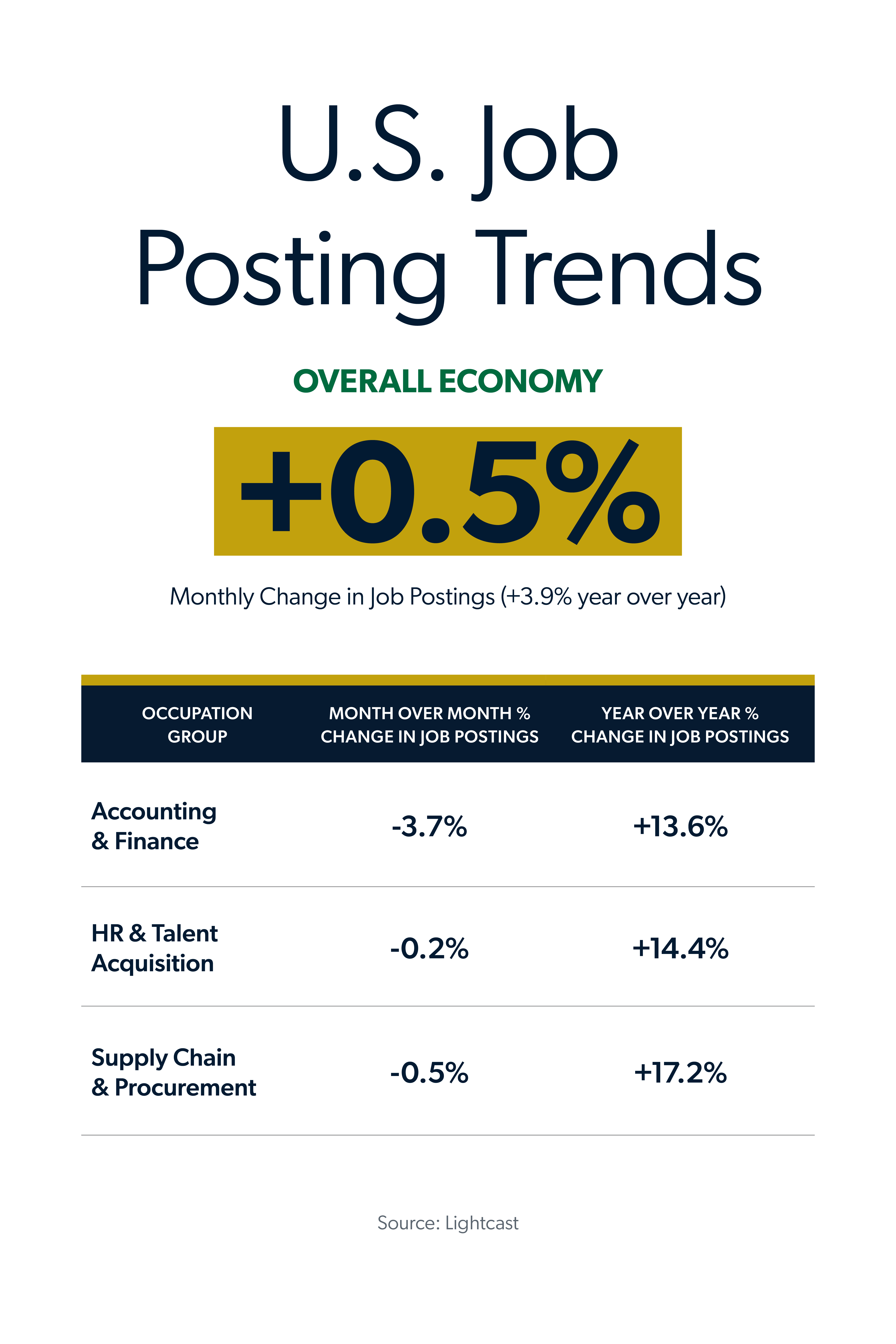 Infographic showing U.S. job posting trends by occupation group, month over month percent change in job postings and year over year percent change in job postings for the August 2026 jobs report looking at July 2026 labor market trends.