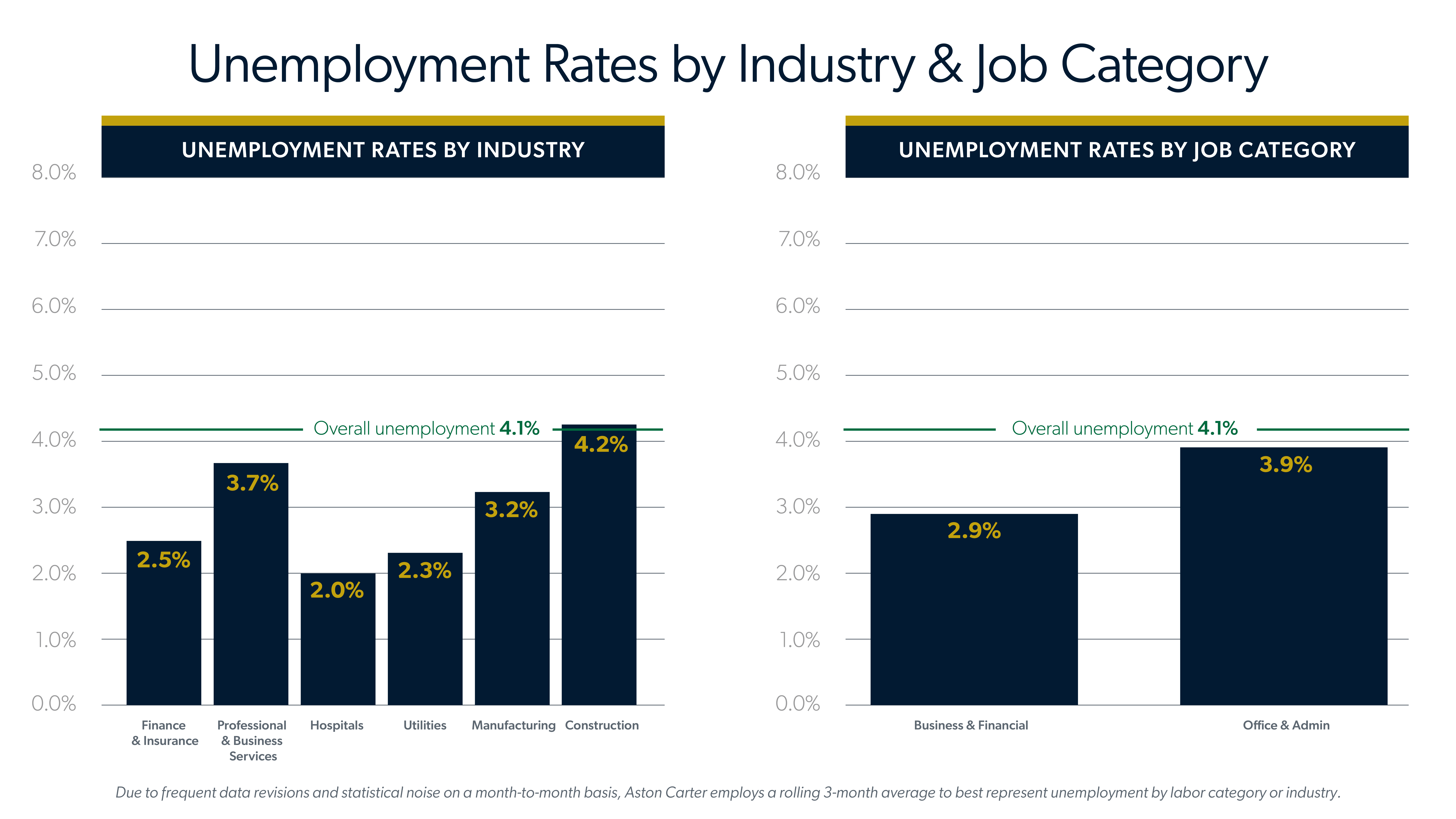 Infographic showing unemployment rates by industry and job category for the August 2026 jobs report looking at July 2026 labor market trends.