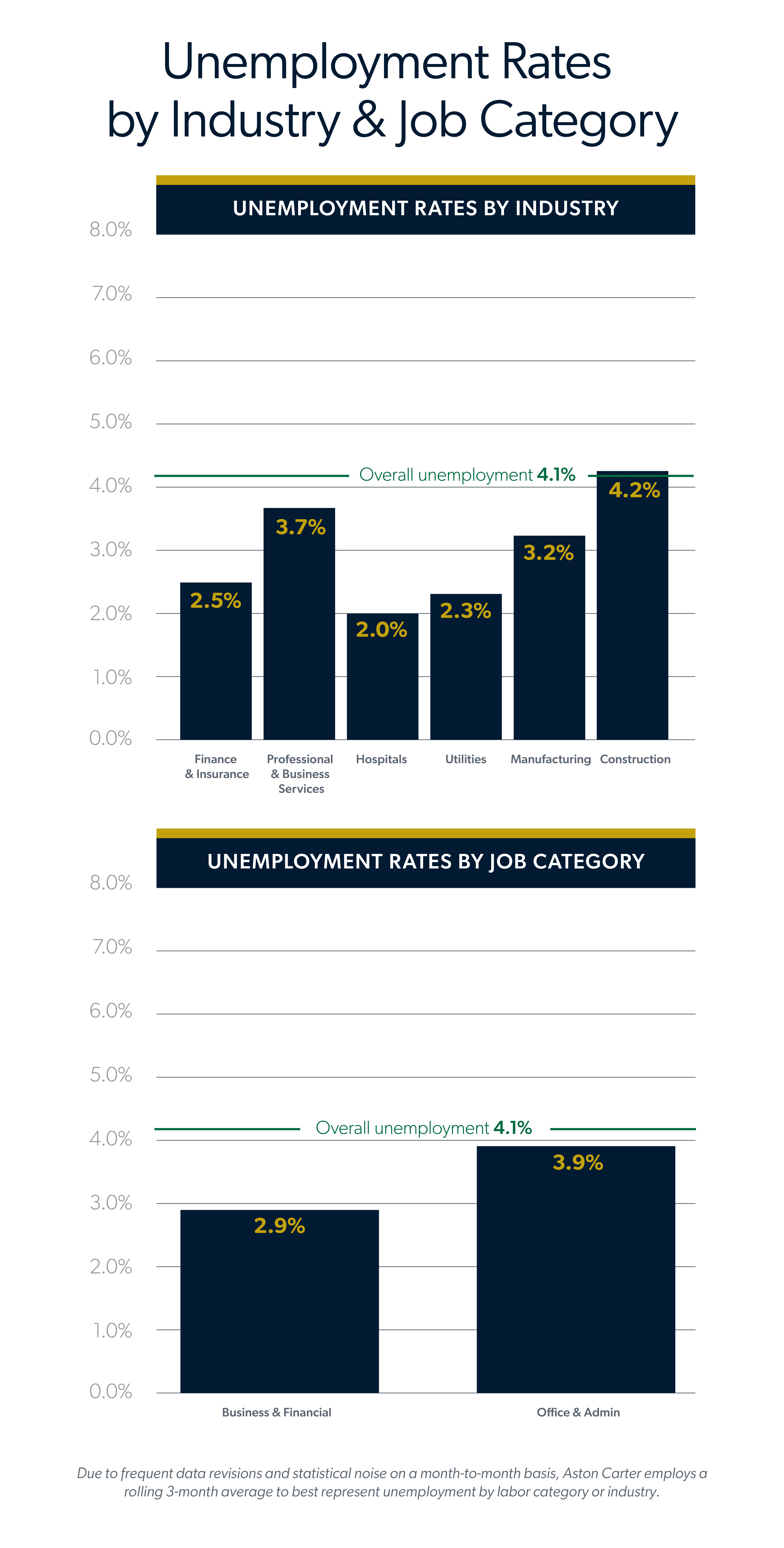 Infographic showing unemployment rates by industry and job category for the August 2026 jobs report looking at July 2026 labor market trends.