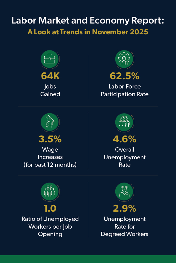 December 2025 labor market infographic looking at November trends. 64K jobs gained and 62.5% labor force participation rate.