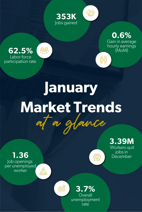 January 2024 market trends: 253K jobs gained and unemployment rate of 3.7%.