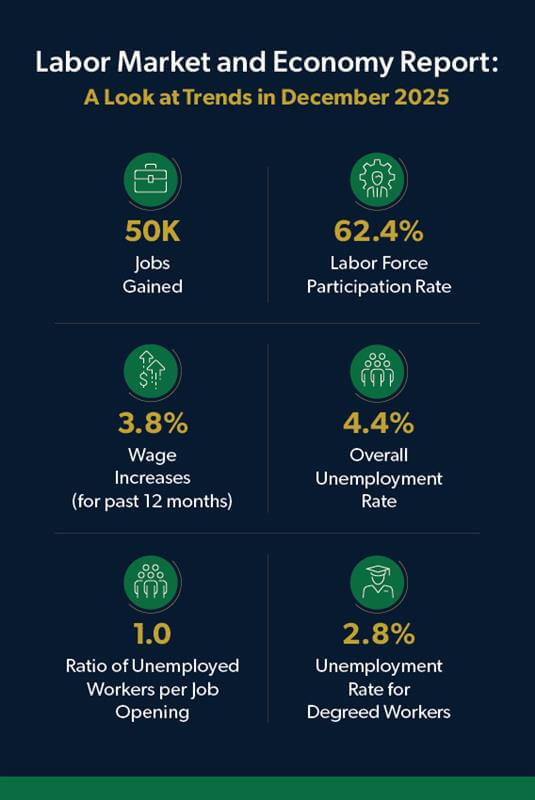January 2026 labor market infographic looking at December 2025 trends. 50K jobs gained and 62.4% labor force participation rate.