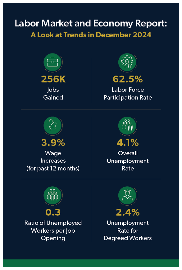 January 2025 jobs report summarized in an infographic featuring December 2024 labor market and economy trends. Some statistics include 256K jobs gained and a 4.1% unemployment rate.