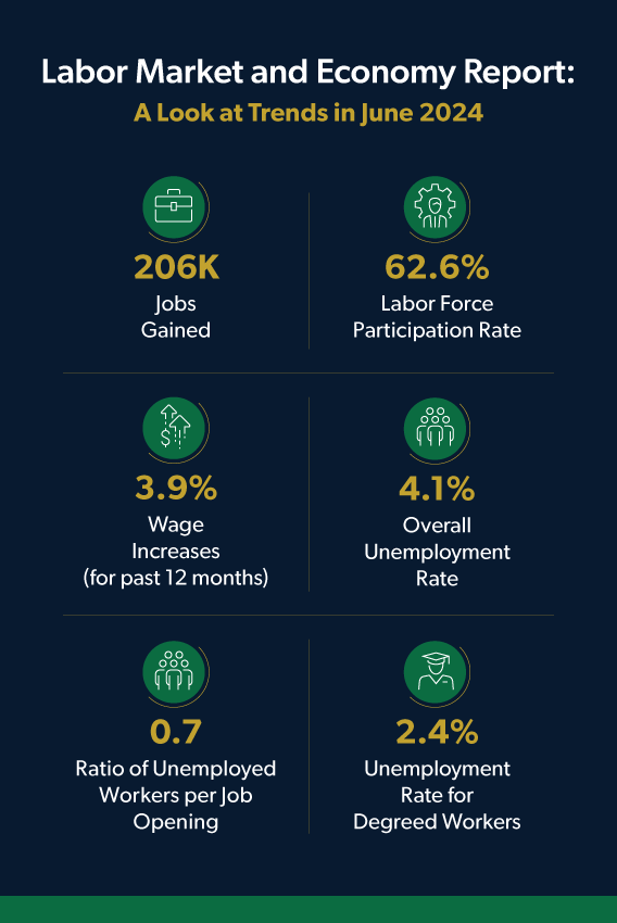 July 2024 jobs report looking at June labor trends: 4.1% unemployment rate & 206K jobs gained.