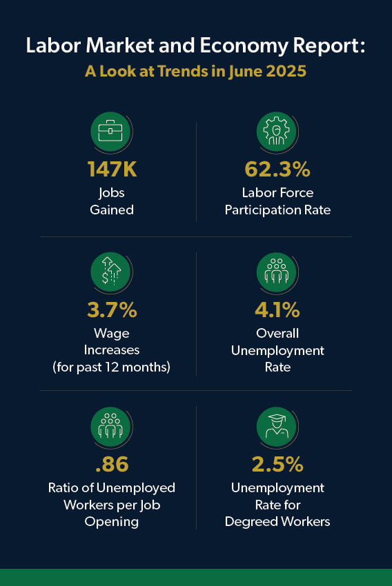 July 2025 jobs report: June labor market trends show 147K jobs added & 4.1% unemployment rate.