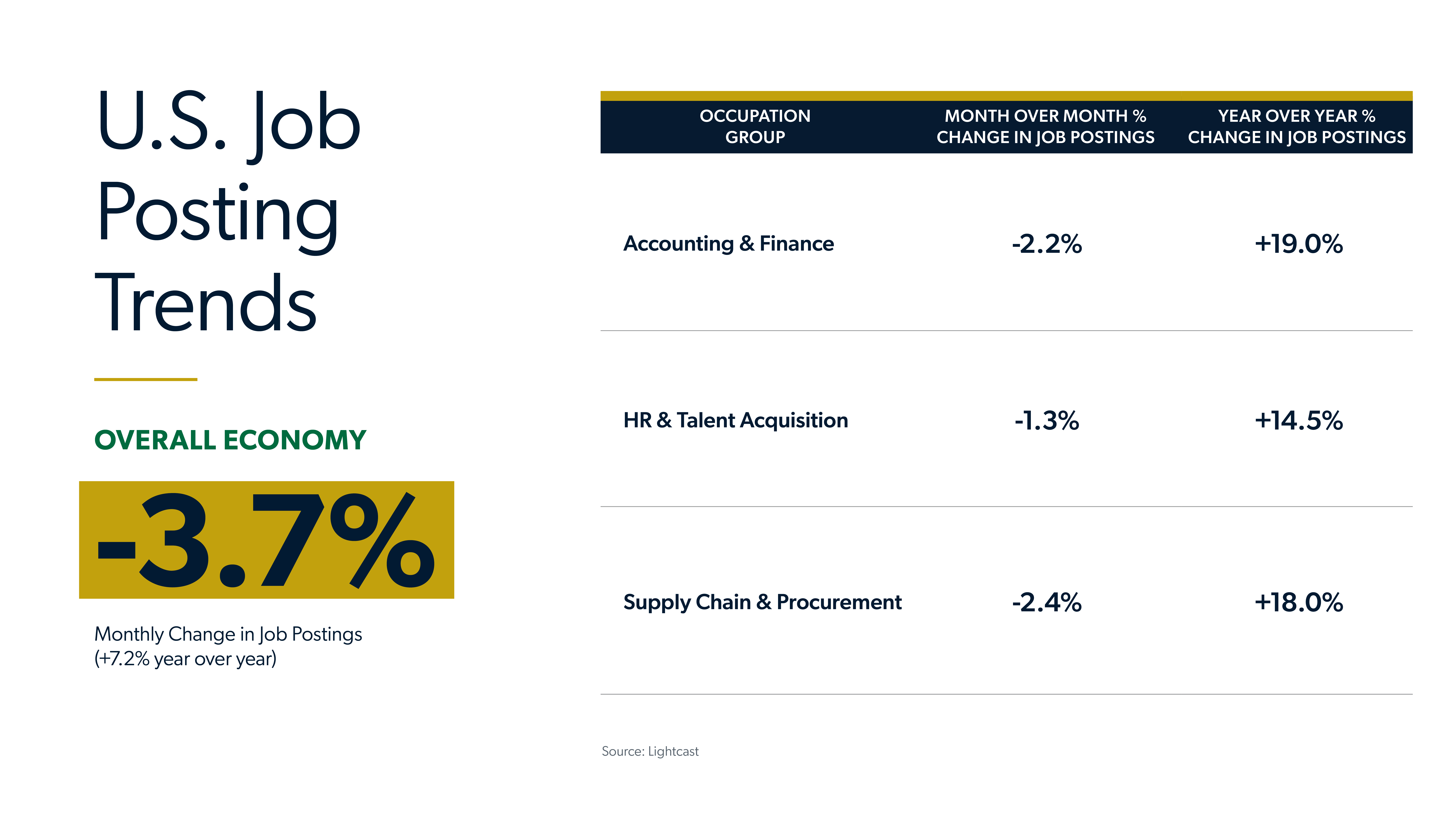 Infographic showing U.S. job posting trends by occupation group, MoM percentage change in job postings and YoY percentage change in job postings.