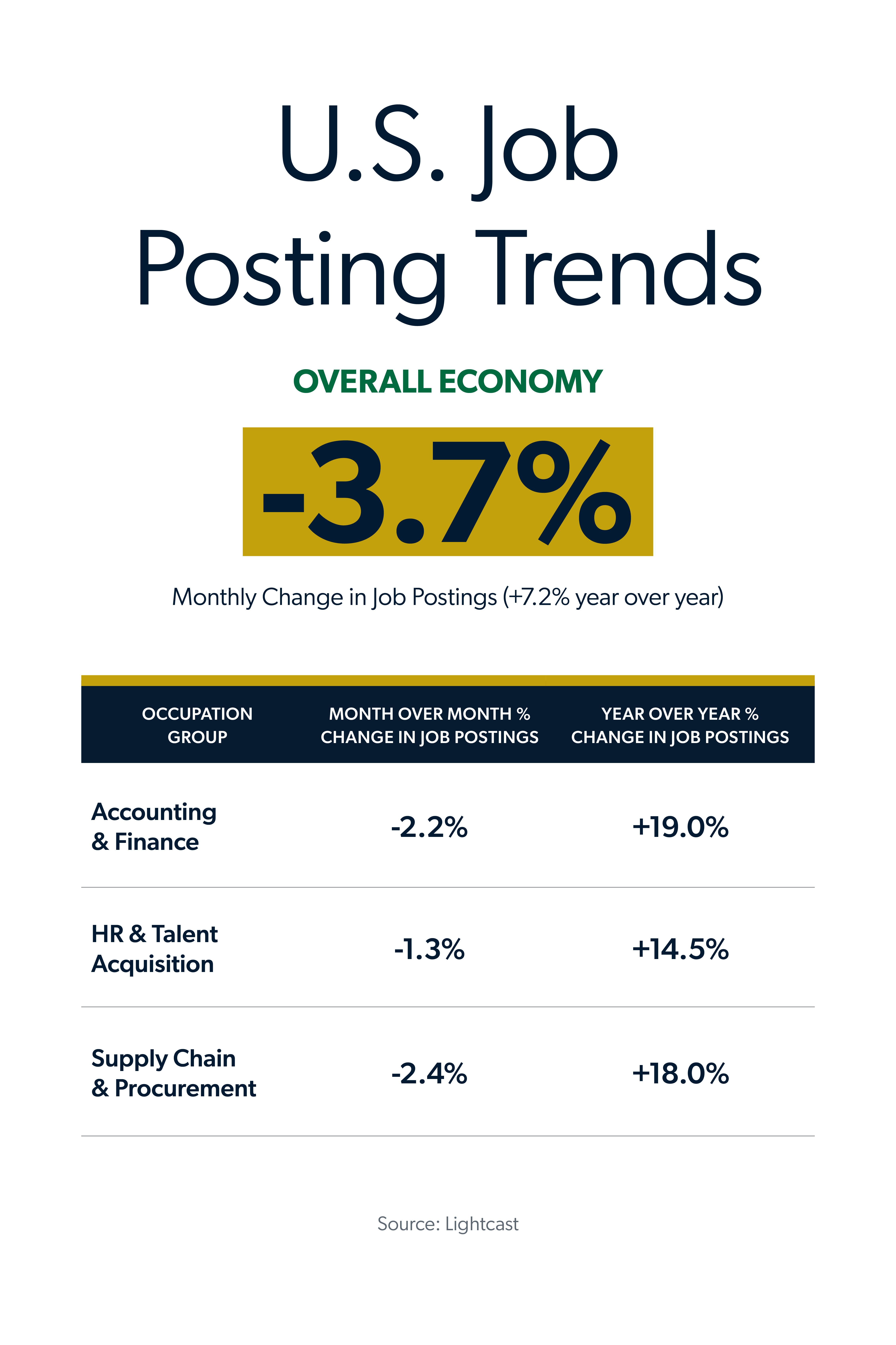 Infographic showing U.S. job posting trends by occupation group, MoM percentage change in job postings and YoY percentage change in job postings.