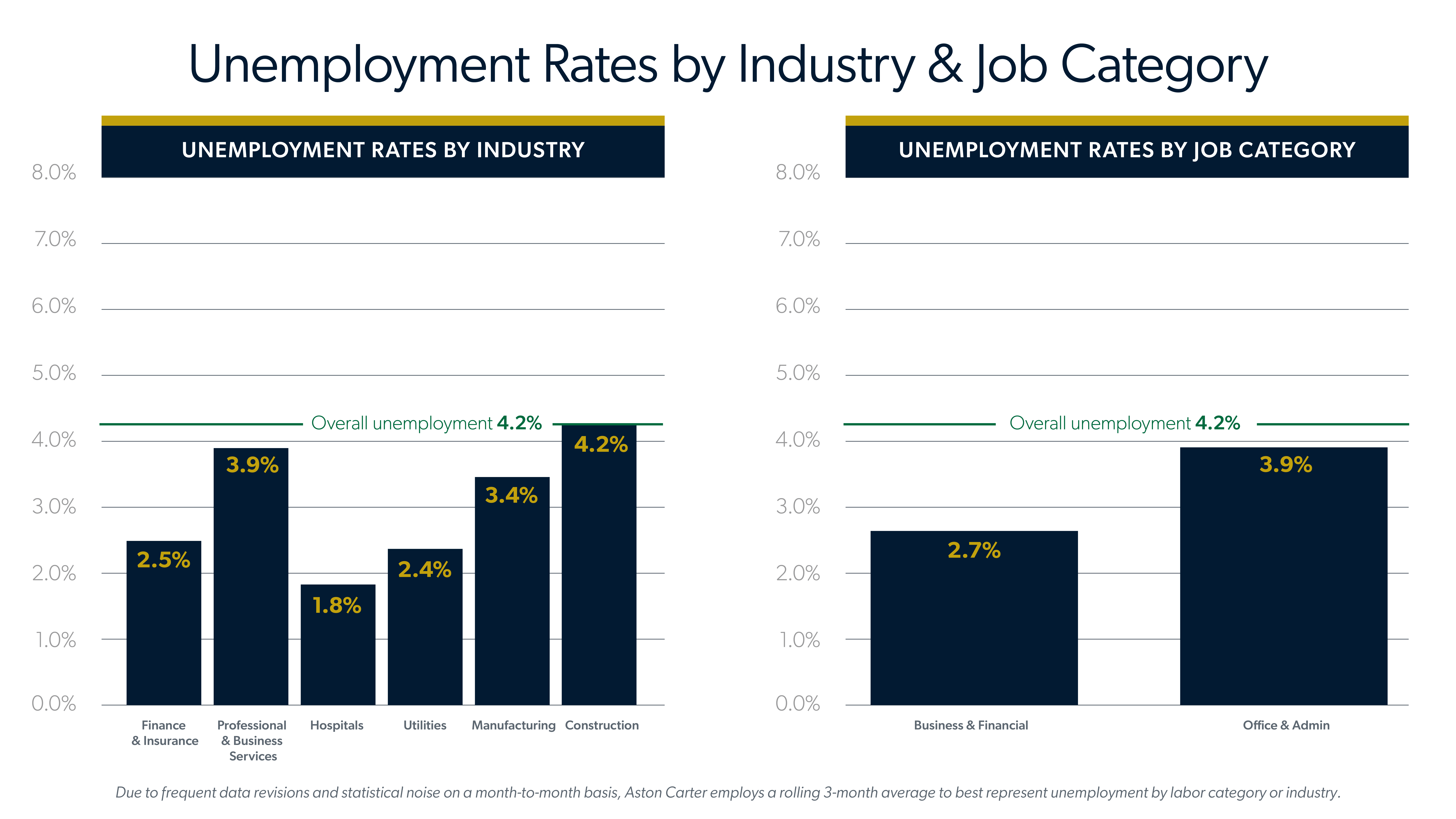 Infographic showing the unemployment rates by industry and job category for July 2026 jobs report.