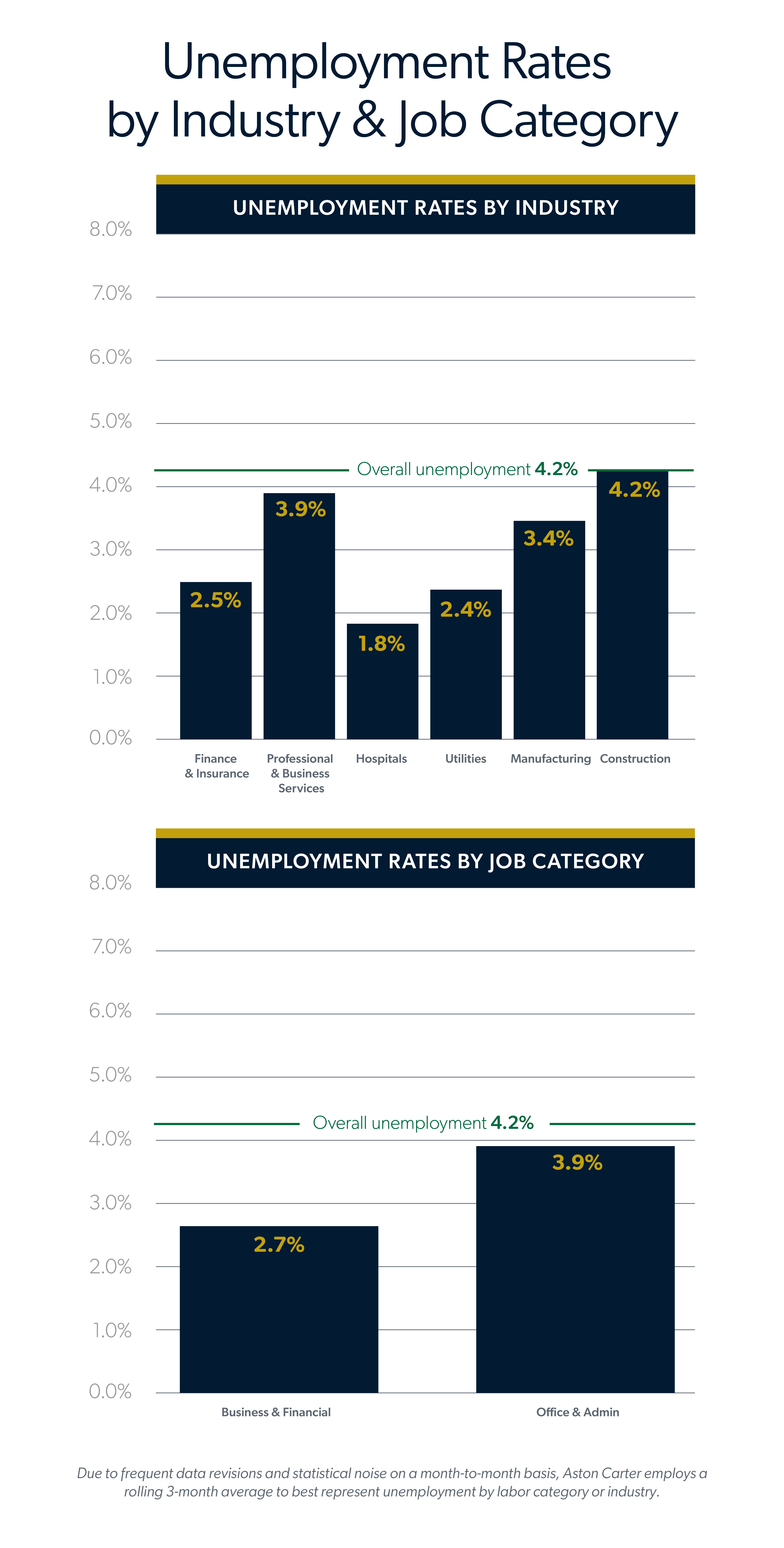 Infographic showing the unemployment rates by industry and job category for July 2026 jobs report.