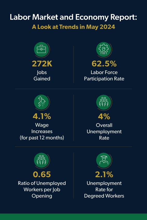 June 2024 jobs report showed May labor market trends: 272K jobs gained & 4.1% wage increases.