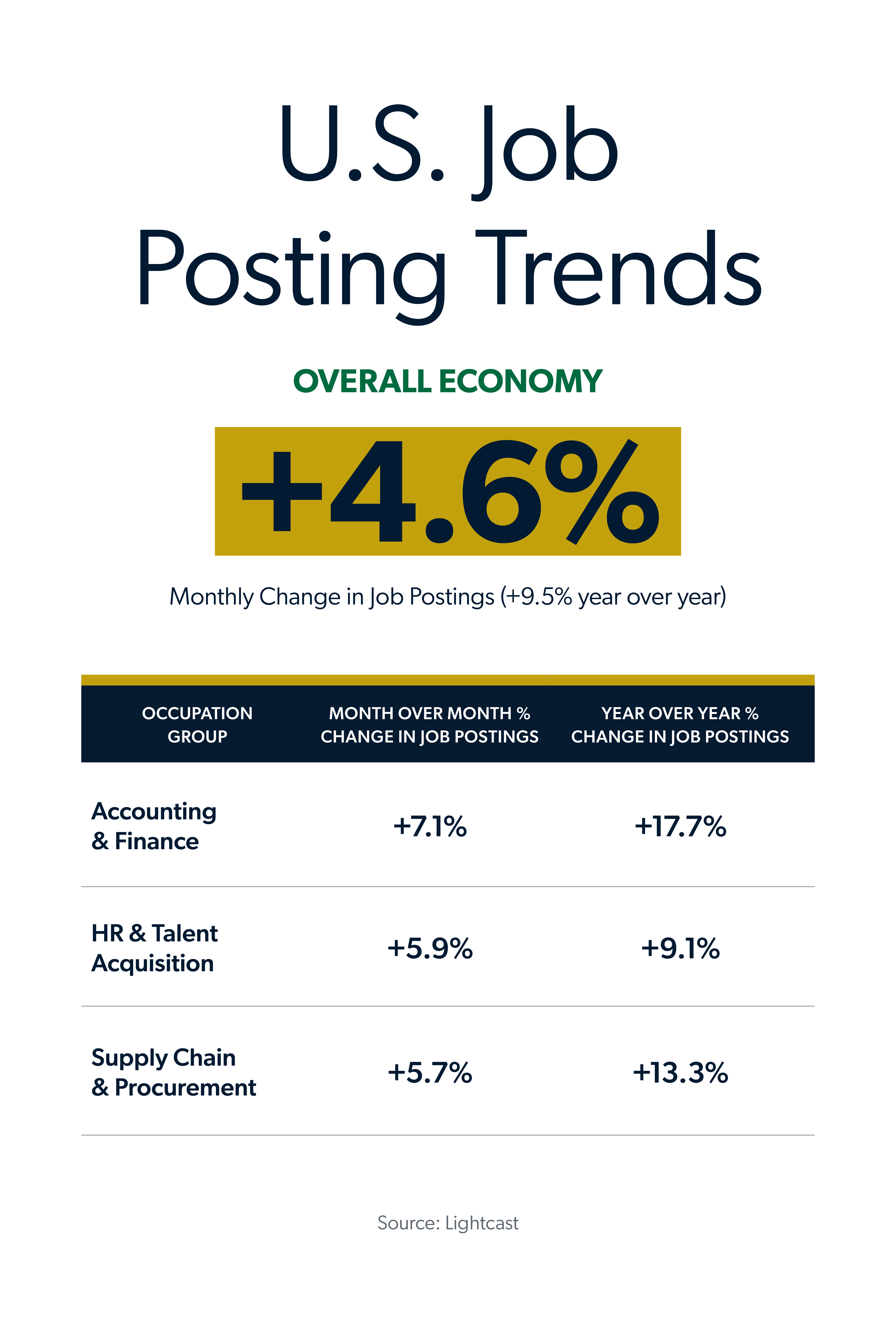 June 2026 jobs report infographic looking at May job posting trends by occupation group, MoM% change in job postings and YoY% change in job postings.