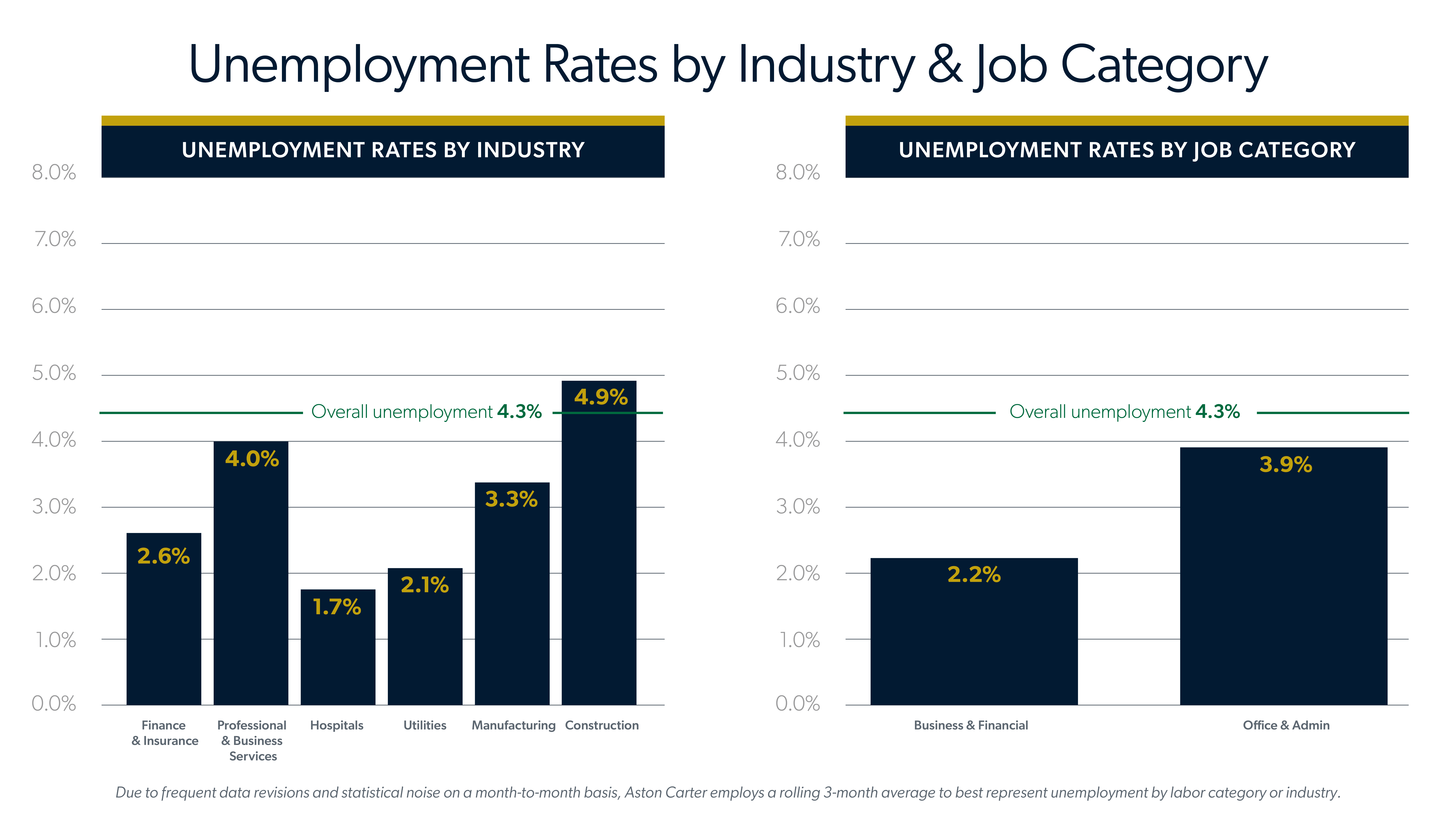 June 2026 jobs report looking at May unemployment rates by industry and job category in an infographic.