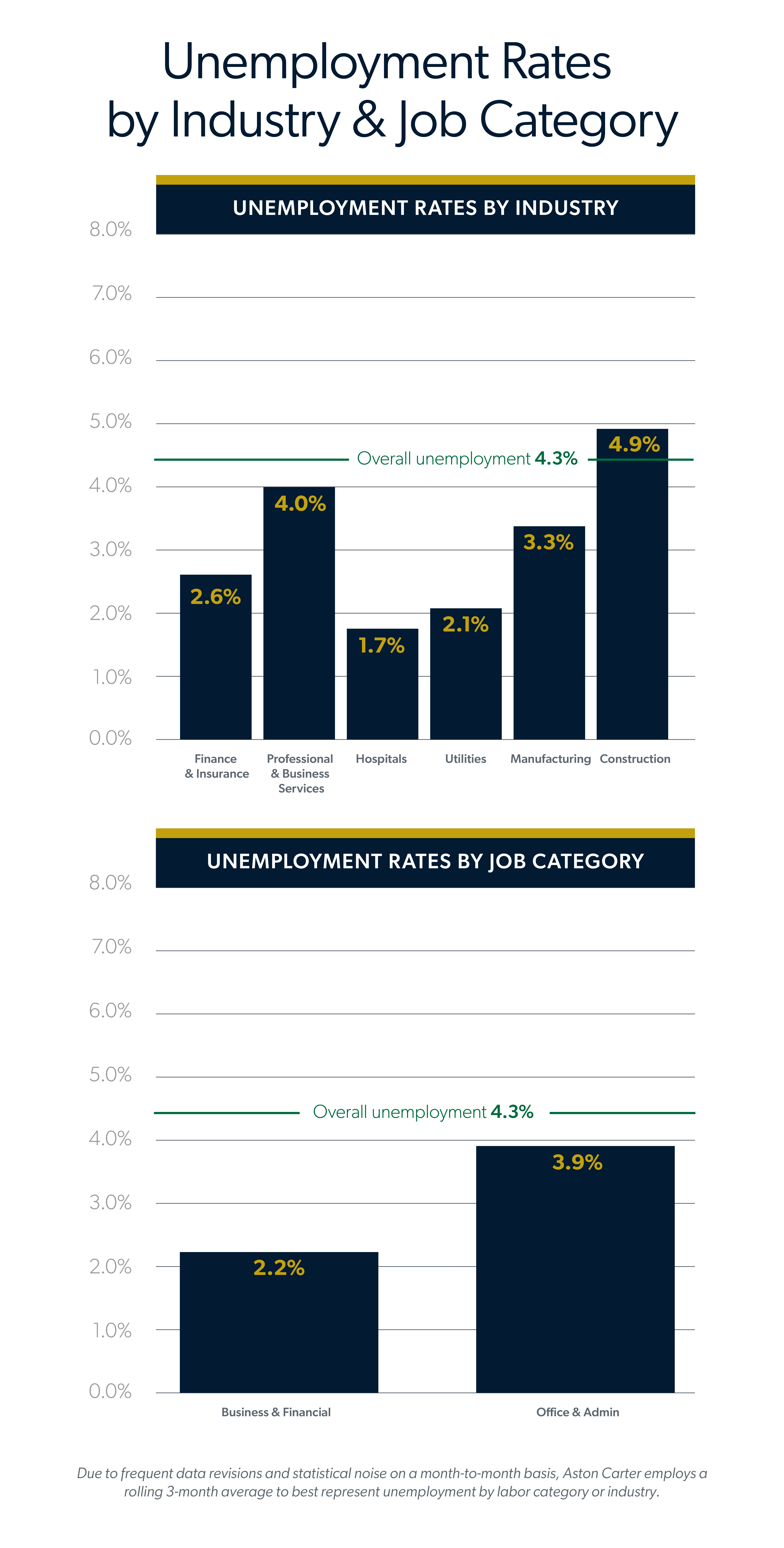 June 2026 jobs report looking at May unemployment rates by industry and job category in an infographic.