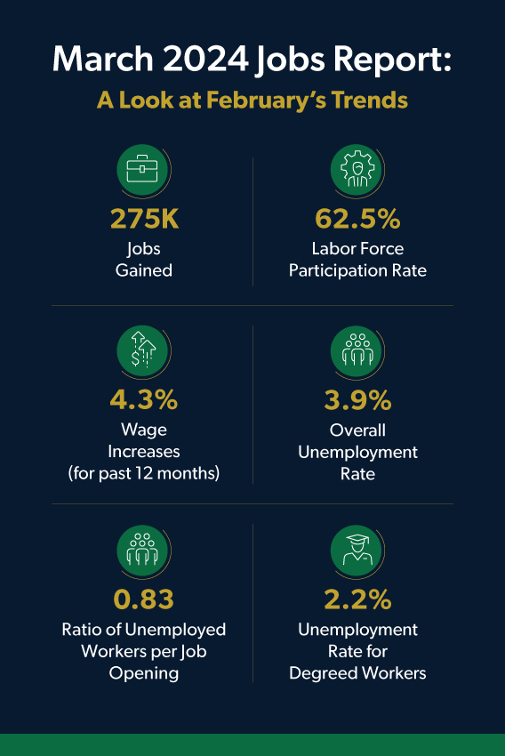 March 2024 jobs report: 275K jobs gained and 3.9% unemployment rate.