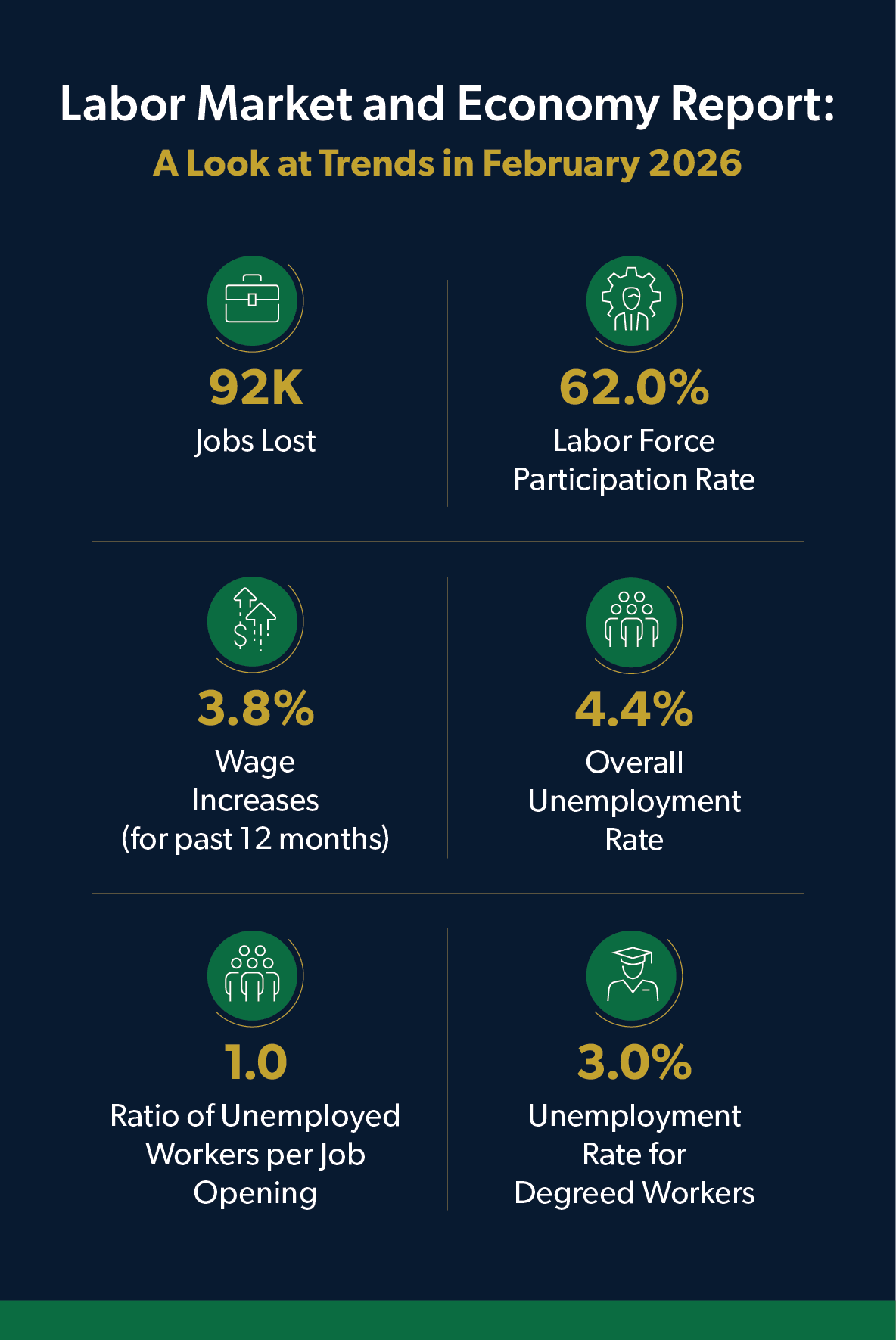 Aston Carter March 2026 jobs report infographic looking at trends from February 2026: 92K jobs lost, 62.0% labor force participation rate, 3.8% wage increases, 4.4% overall unemployment rate, 1.0 ration of unemployed workers per job opening, 3.0% unemployment rate for degreed workers