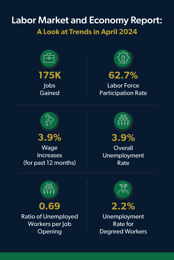 May 2024 jobs report: April labor market trends show 175K jobs added & 3.9% unemployment rate.