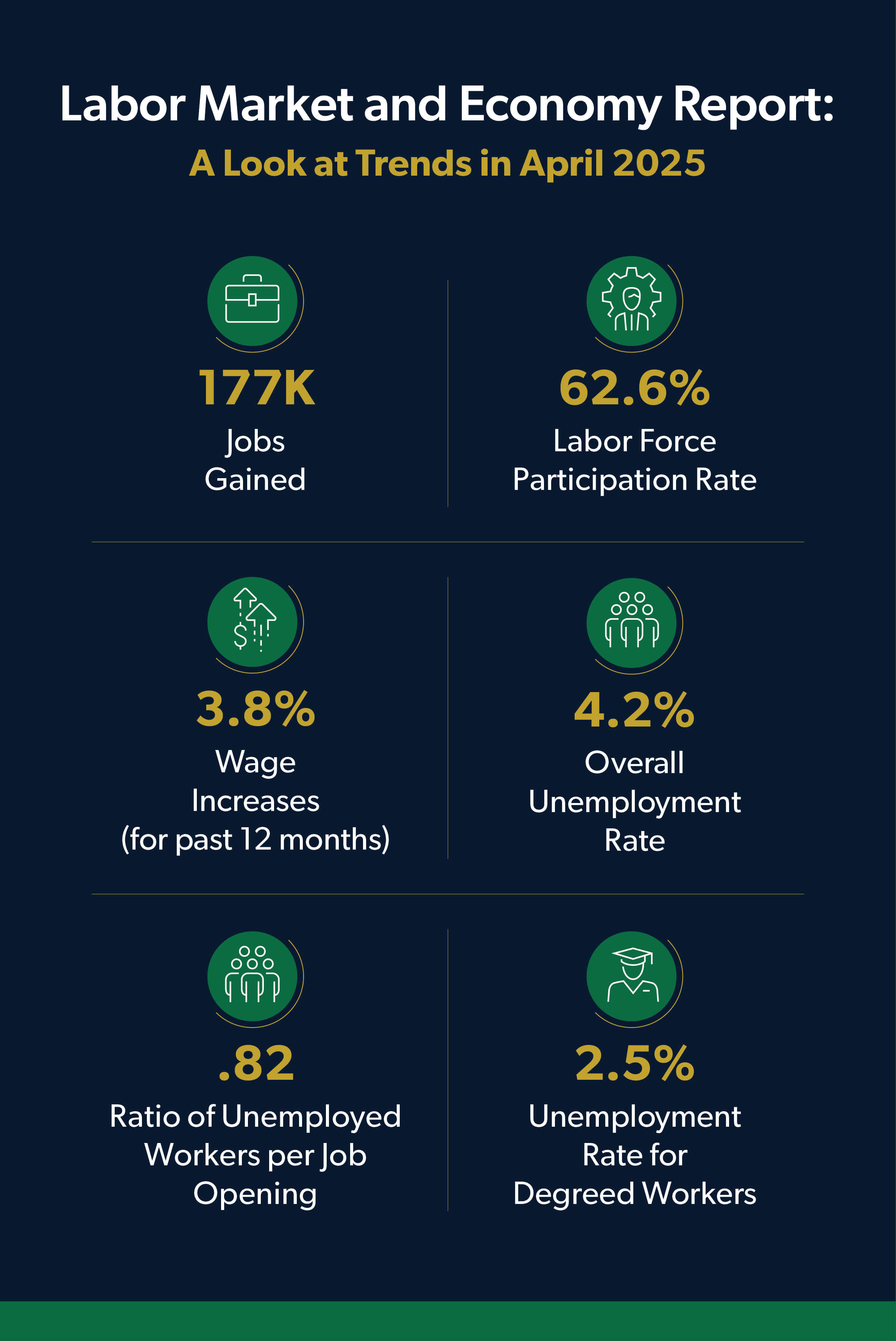 Infographic for May 2025 jobs report looking at labor market and economy trends in April 2025. A few statistics include: 177K jobs gained and 4.2% overall unemployment rate.