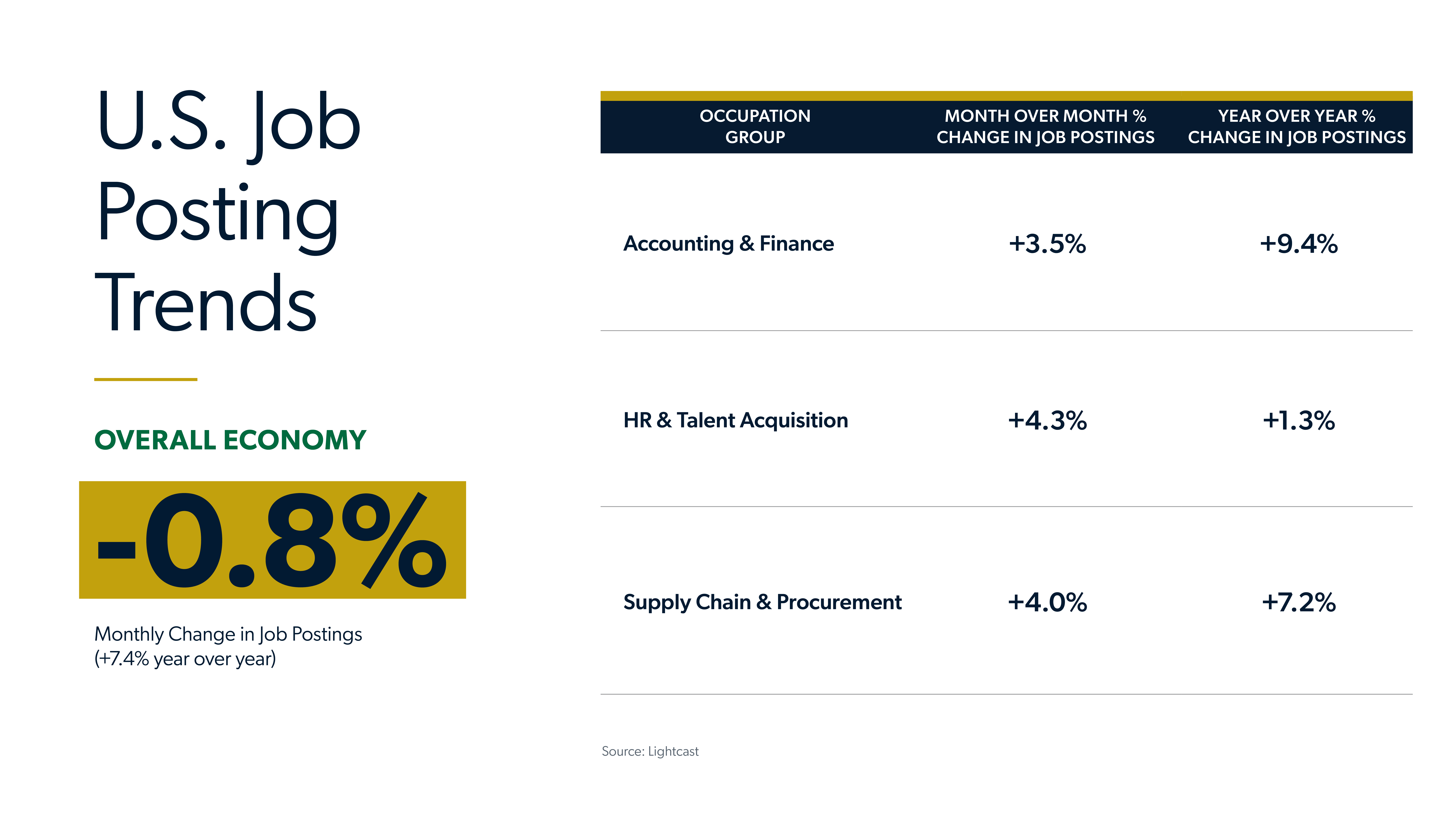 Infographic showing U.S. job posting trends by occupation group, MoM change in job postings and YoY percent change in job postings.