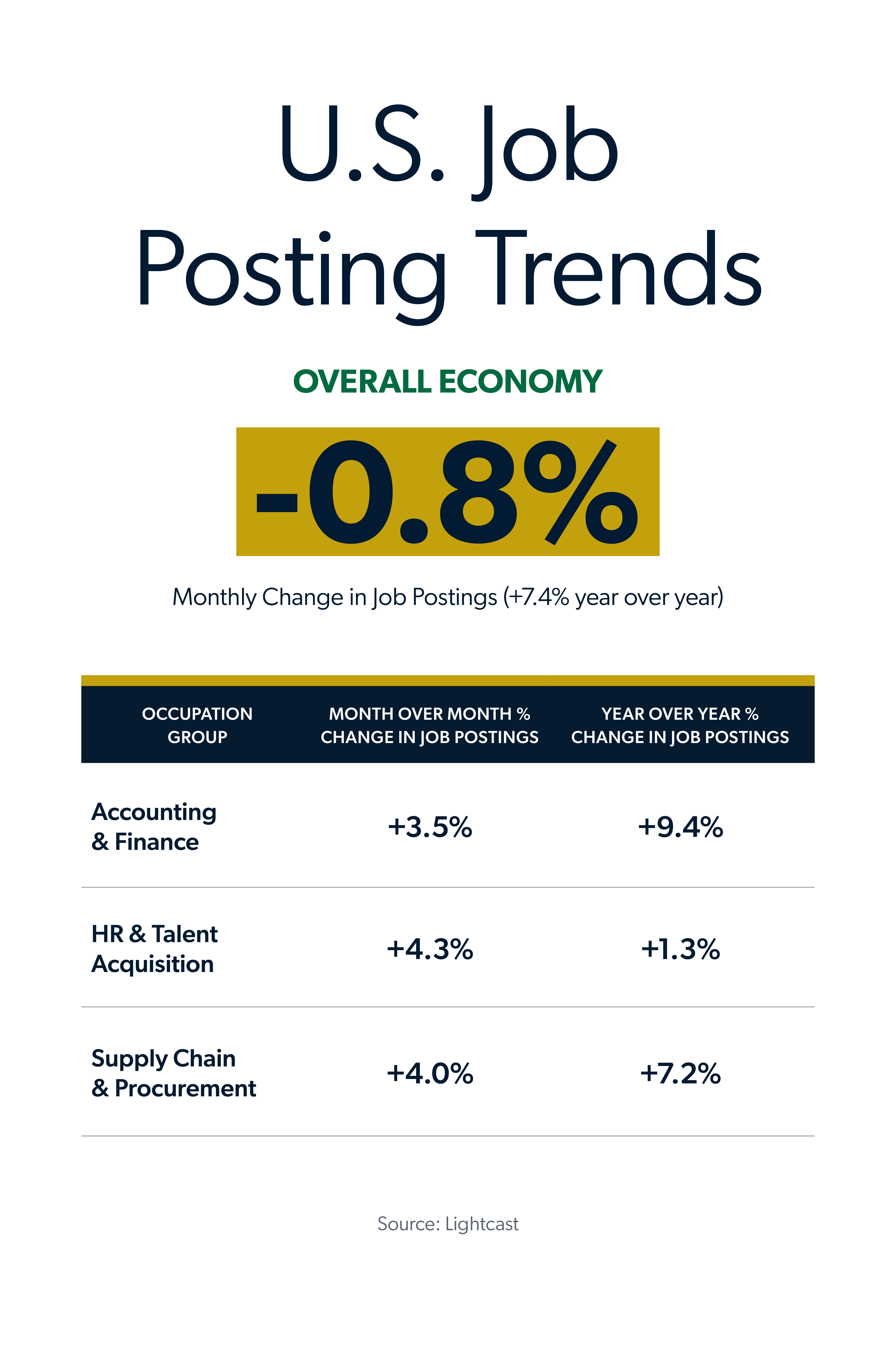 Infographic showing U.S. job posting trends by occupation group, MoM percent change in job postings and YoY percent change in job postings.